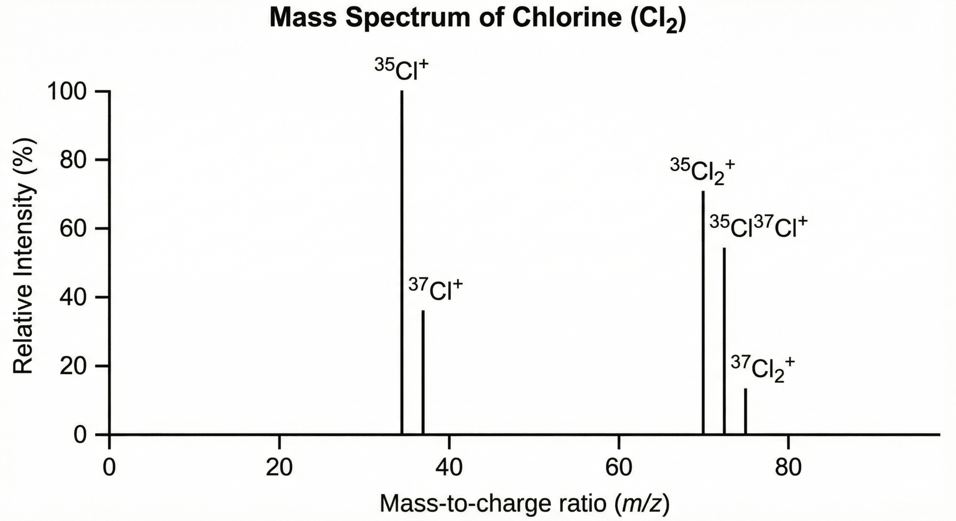 mass spectrum of chlorine with all atomic and molecular peaks