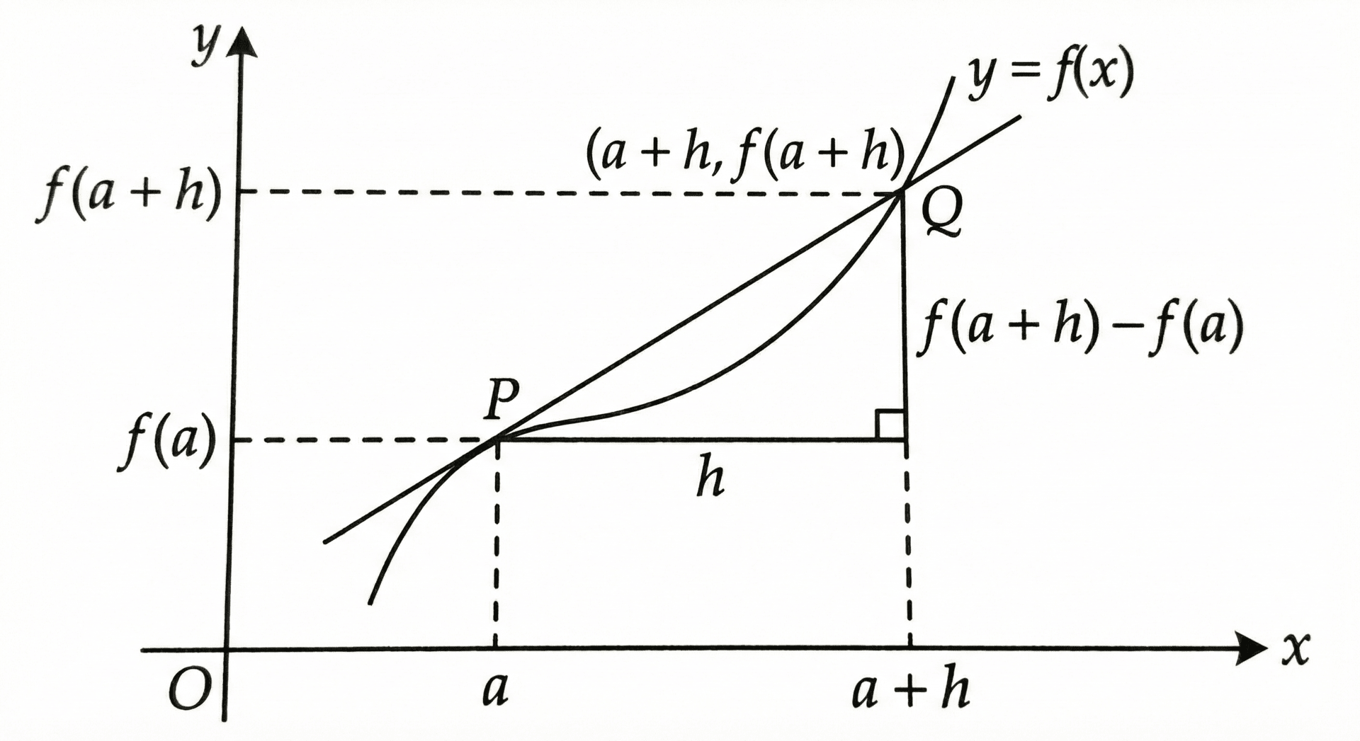 secant line joining two distinct points on a curve with formulae coordinates