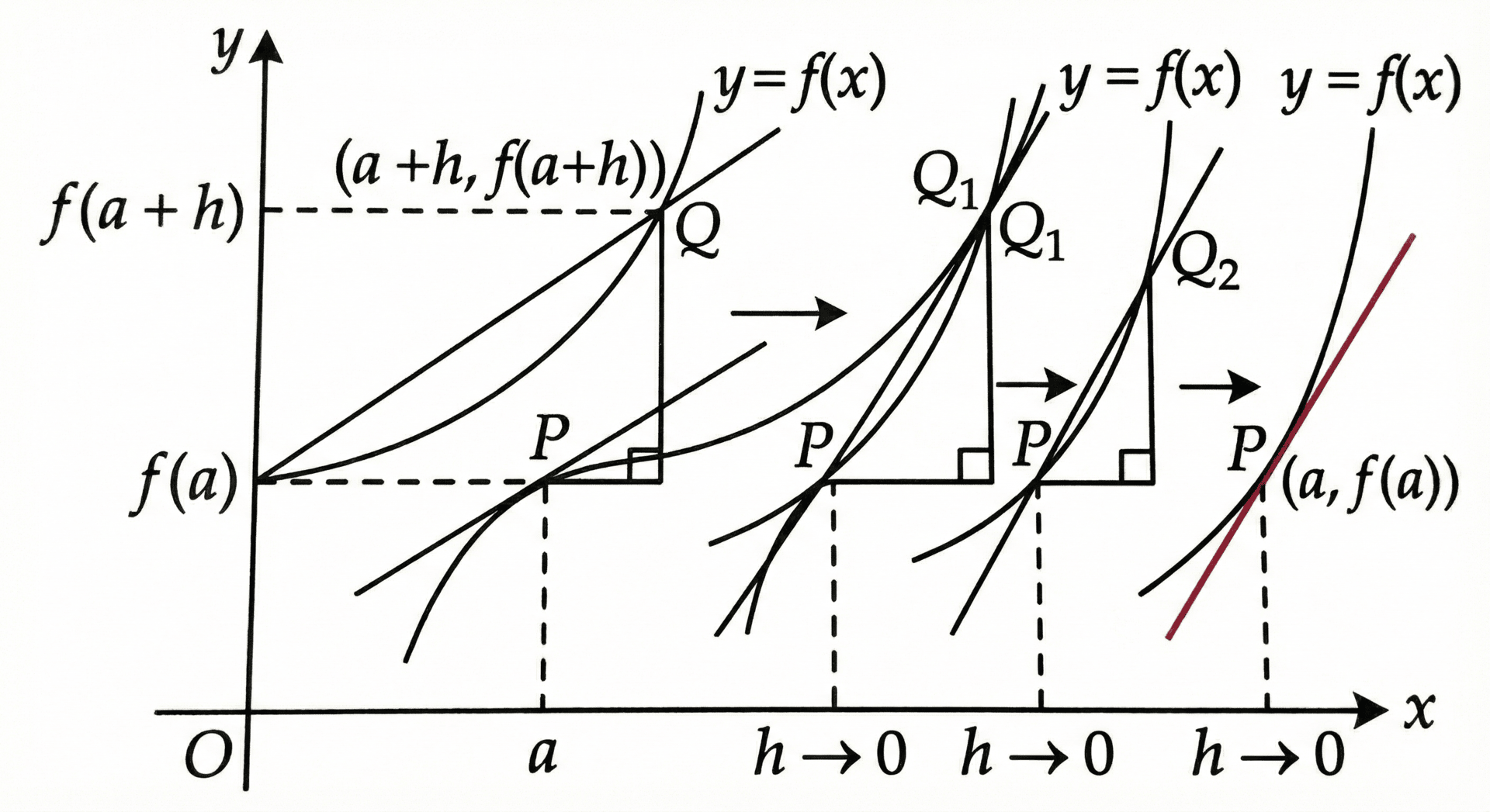 secant line converging to tangent line as distance h is reduced