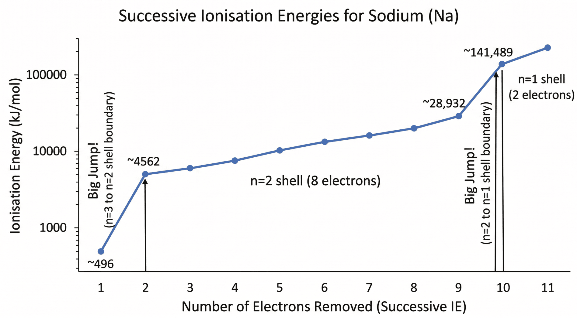 successive ionisation energies graph for sodium showing clear jumps at shell boundaries
