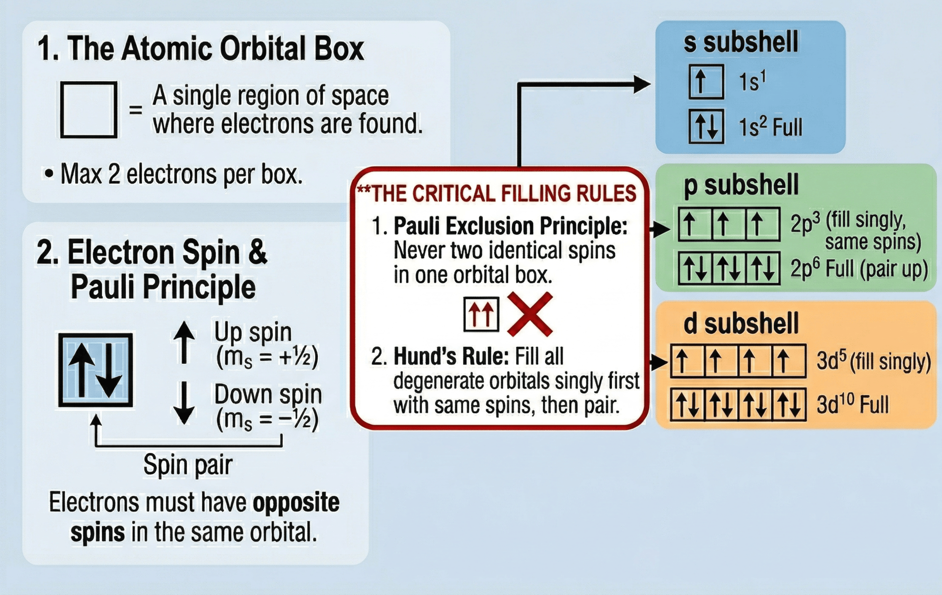 Illustration of box notation and the rules that dictate order of filling and spin direction