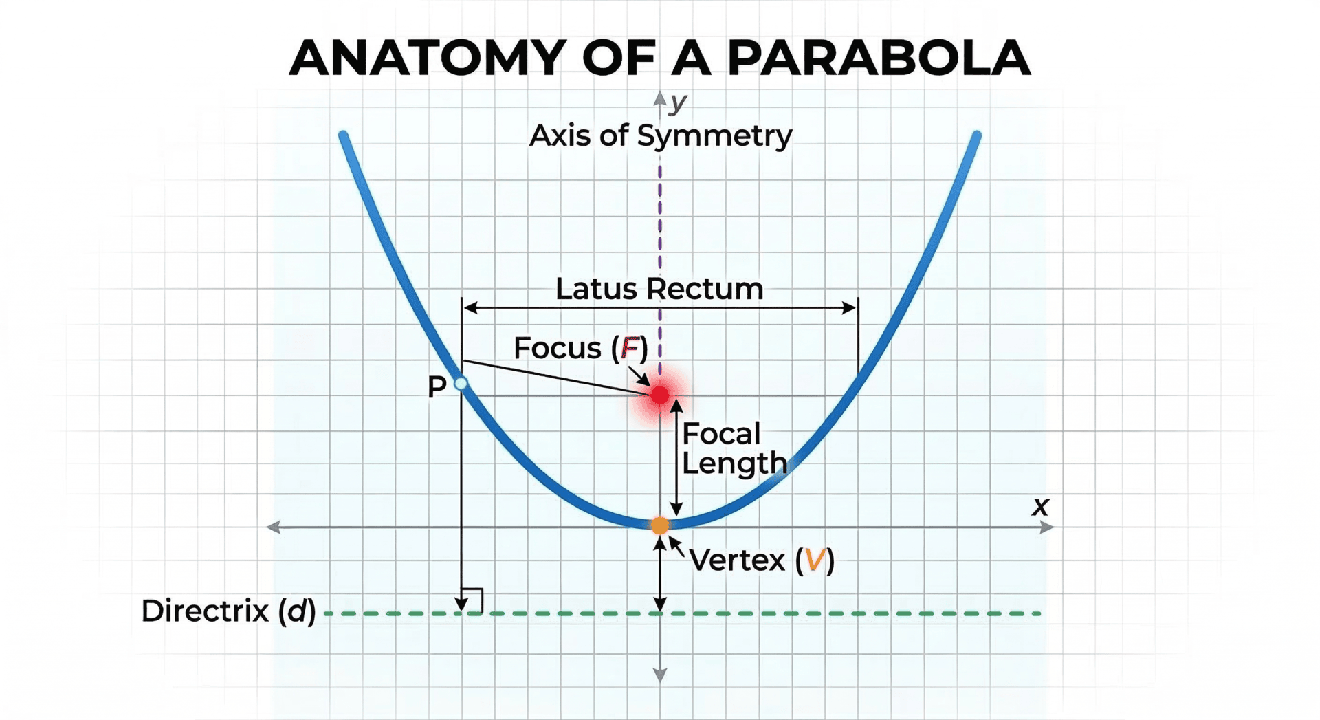 labelled vertical parabola detailing focus, latus rectum, focal length, vertex, axis of symmetry and directrix
