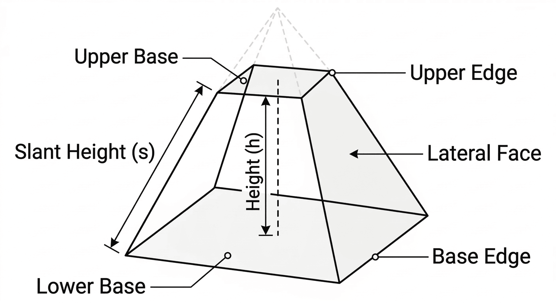 truncated pyramid diagram with upper edge, base edge, lateral face, height, upper base, lower base and slant height labels.