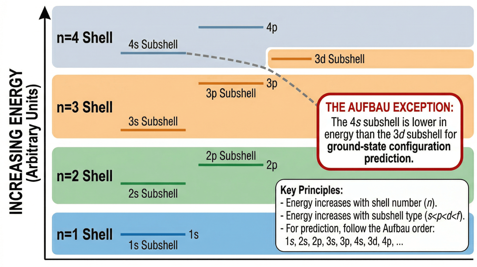 Illustration of the relative energy levels of shells and subshells