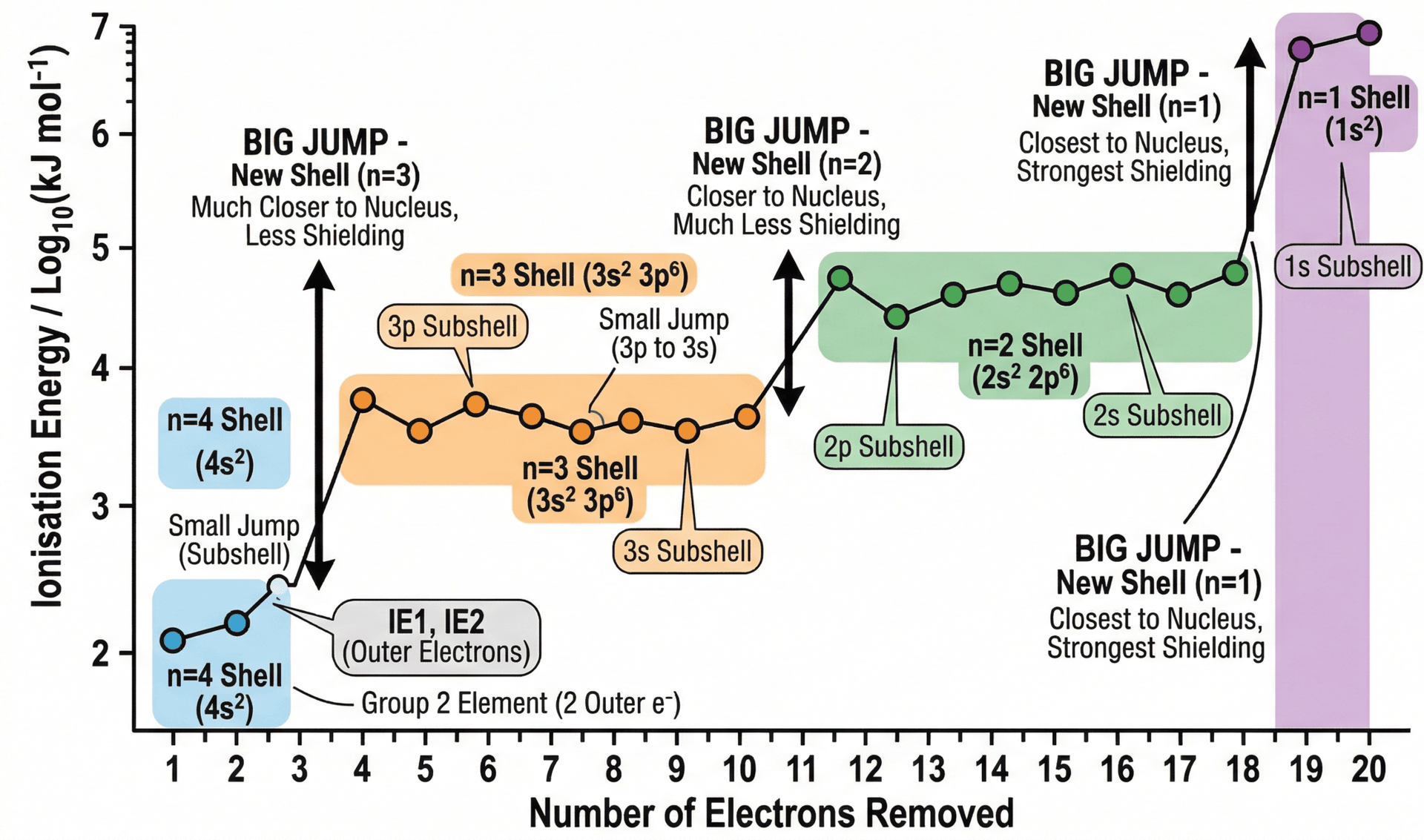Graph illustrating the successive ionisation energies of calcium, with subshell labels and clear jumps in ionisation energy