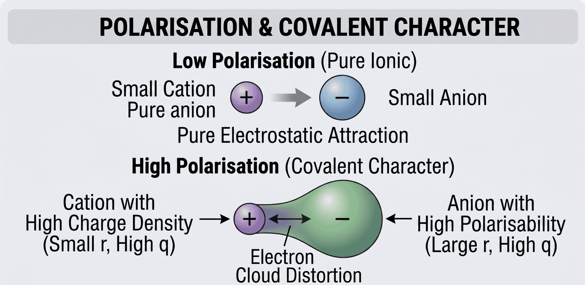 Illustration of polarisation and covalent character within ionic bonding