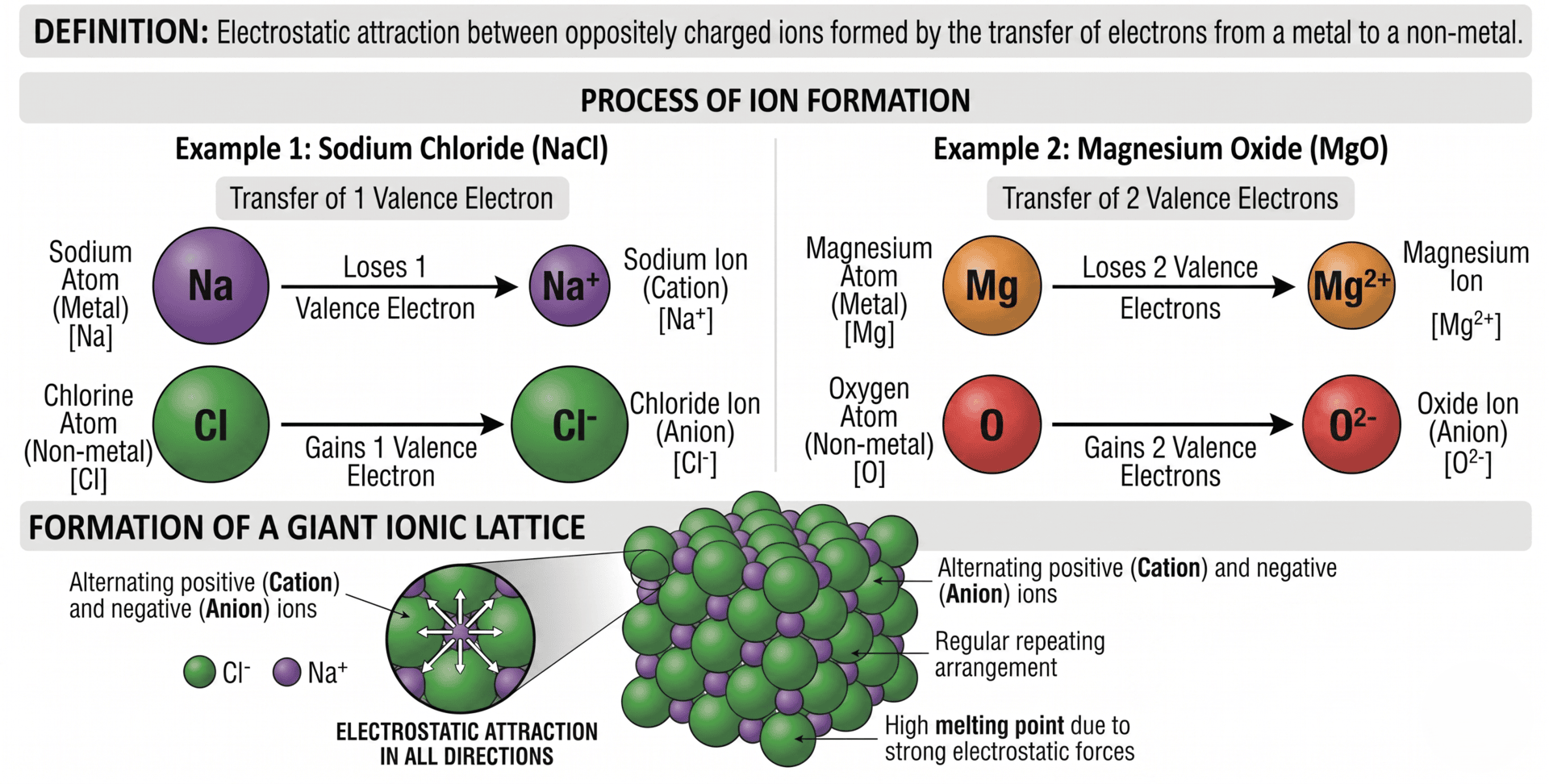Illustration of ionic bonding demonstrating loss & gain of valence electrons leading to formation of giant ionic lattice