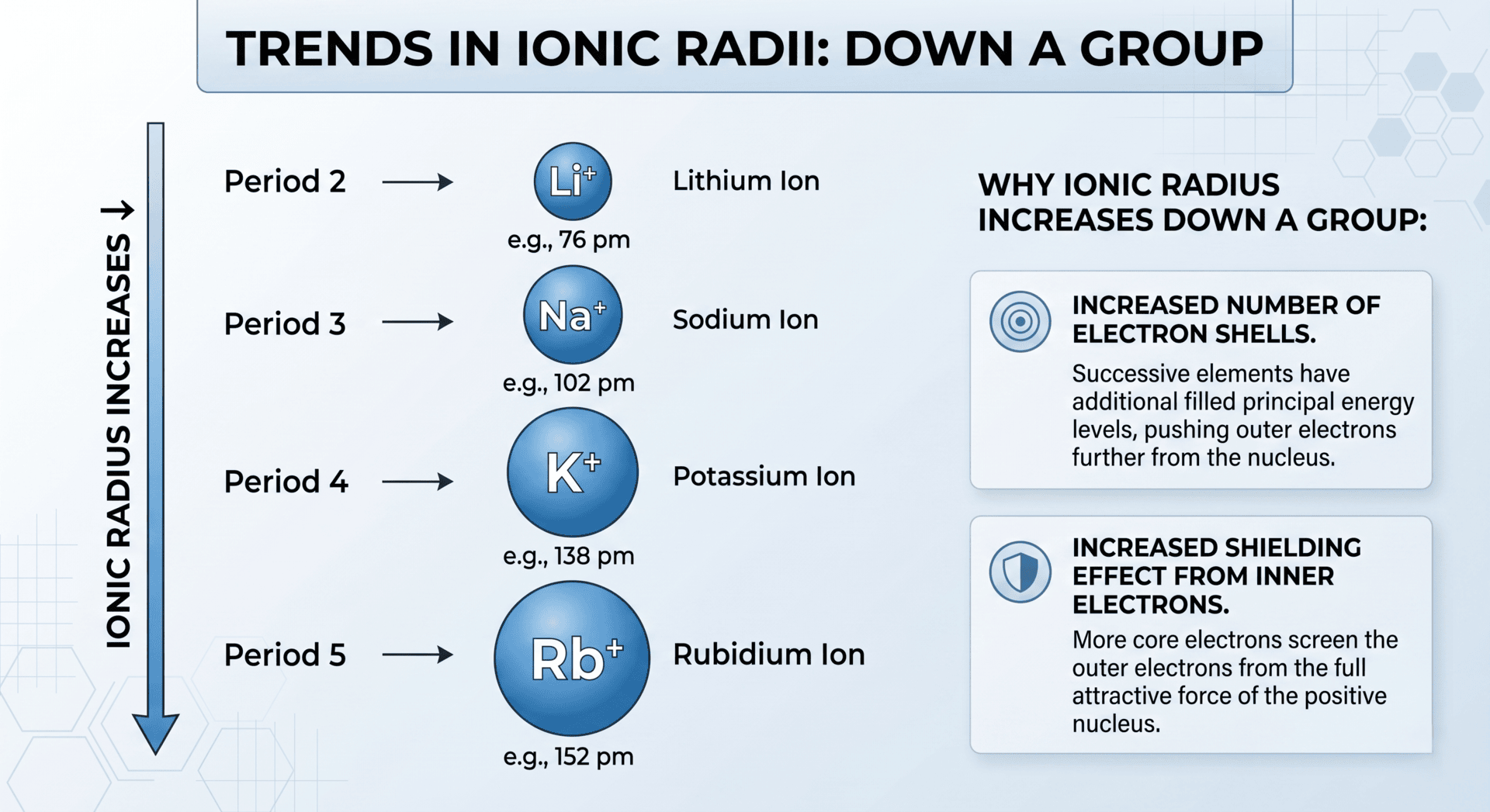 illustration of ionic radii increasing down a group