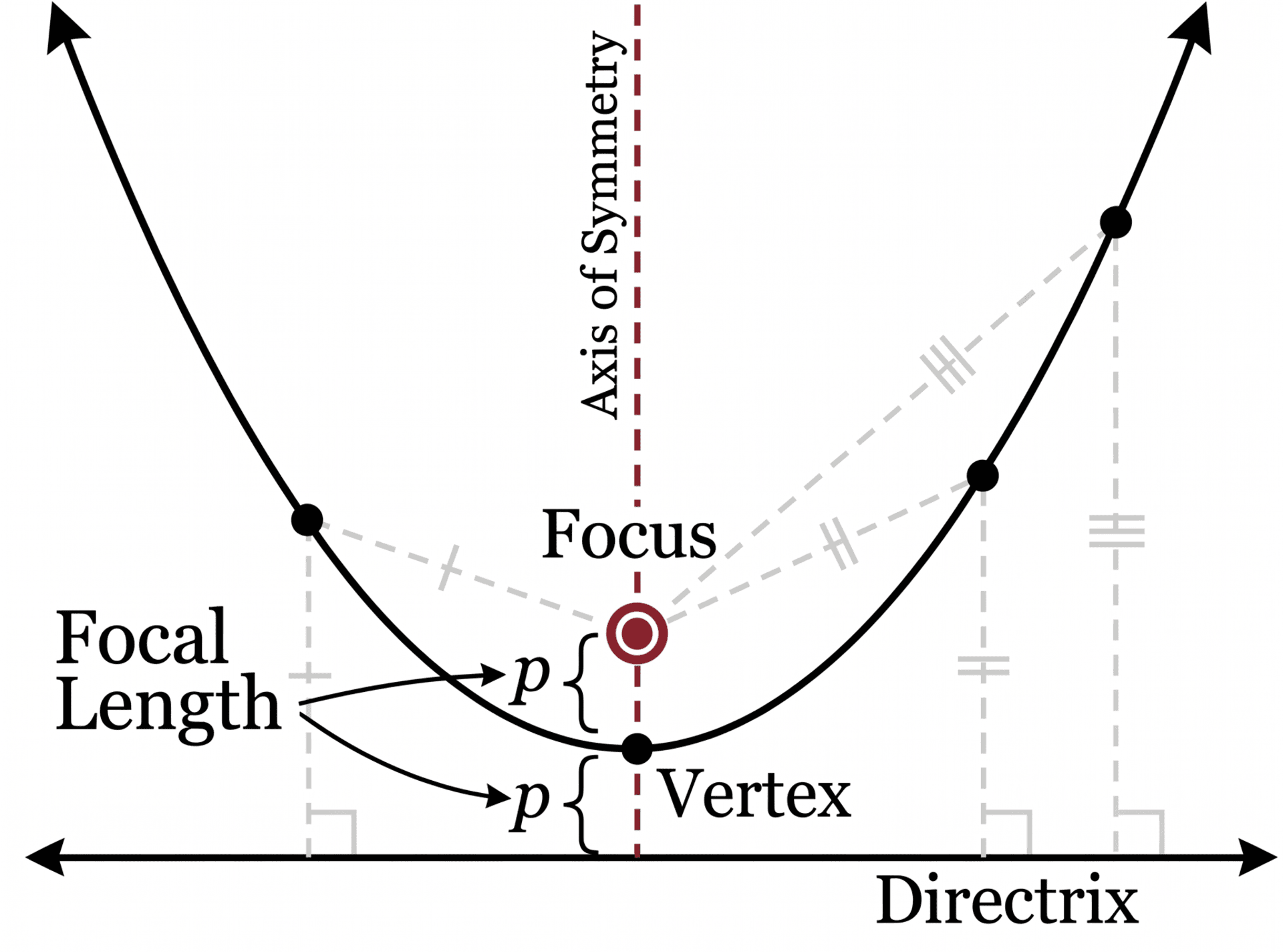 Labelled parabola detailing: focus, axis of symmetry, focal length, vertex and directrix