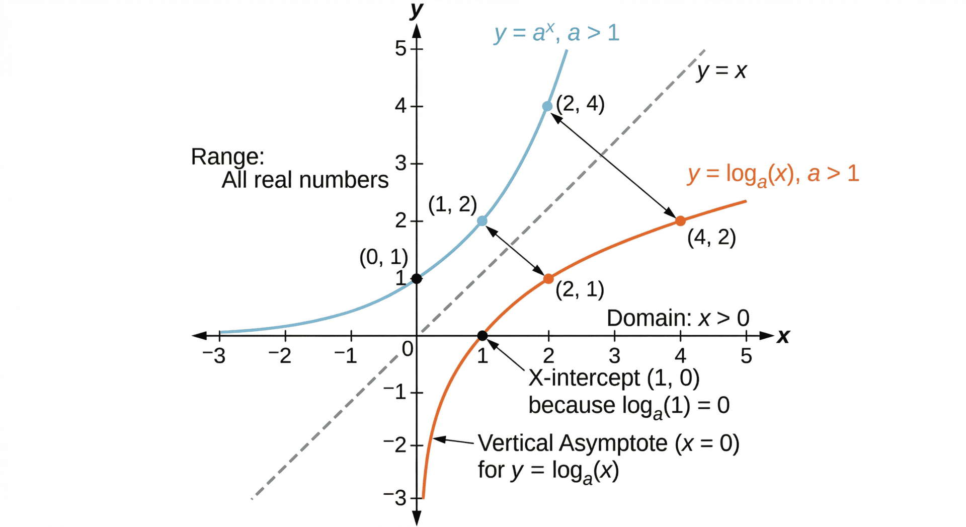 Graph illustrating the logarithmic function as a reflection of the exponential function in the line y = x