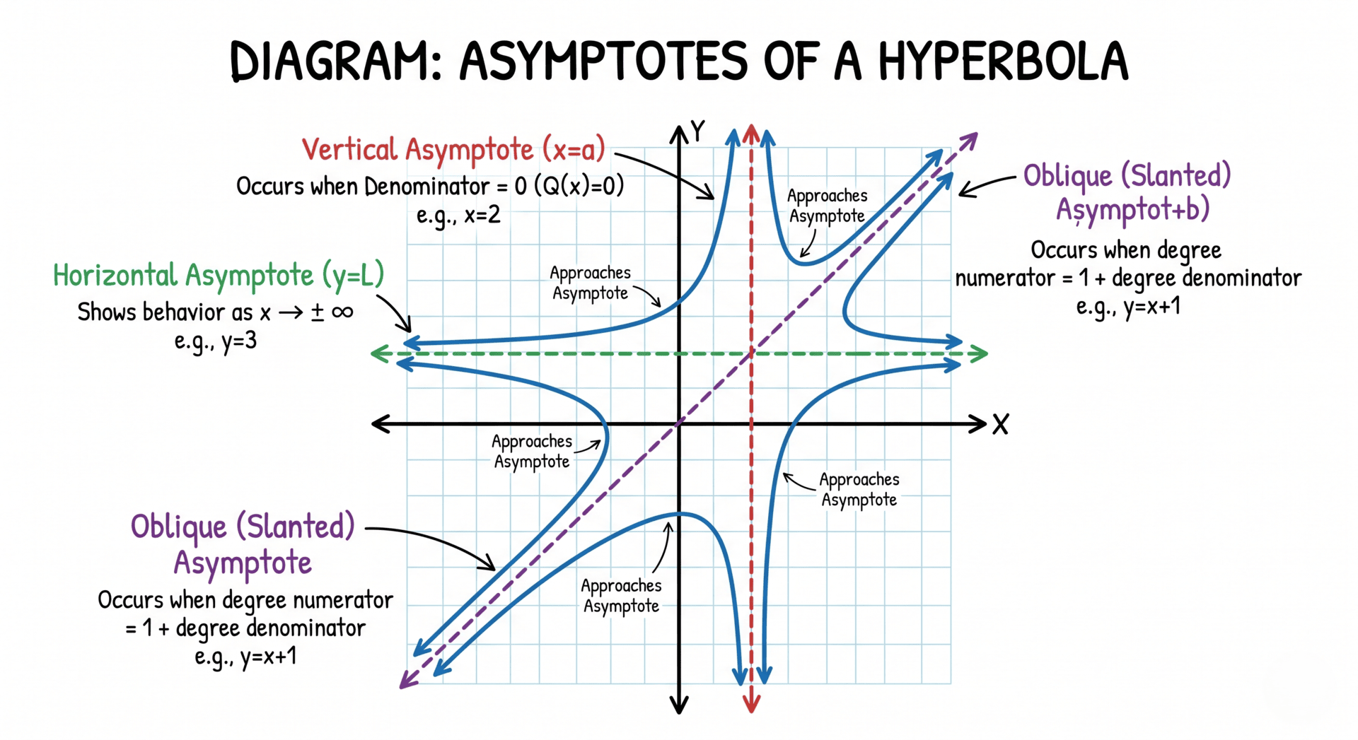 Asymptopes of a hyperbola - oblique, vertical and horizontal graph