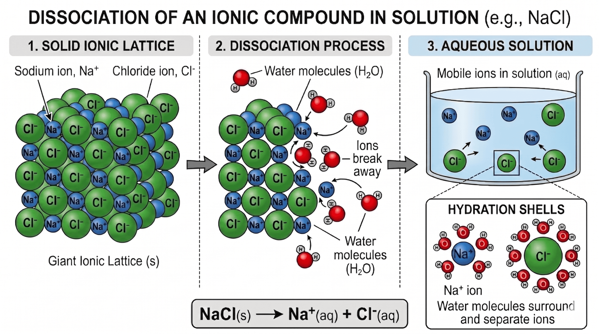 Dissolution of NaCl from giant ionic lattice to breaking apart, to aqueous solution of hydrated ions