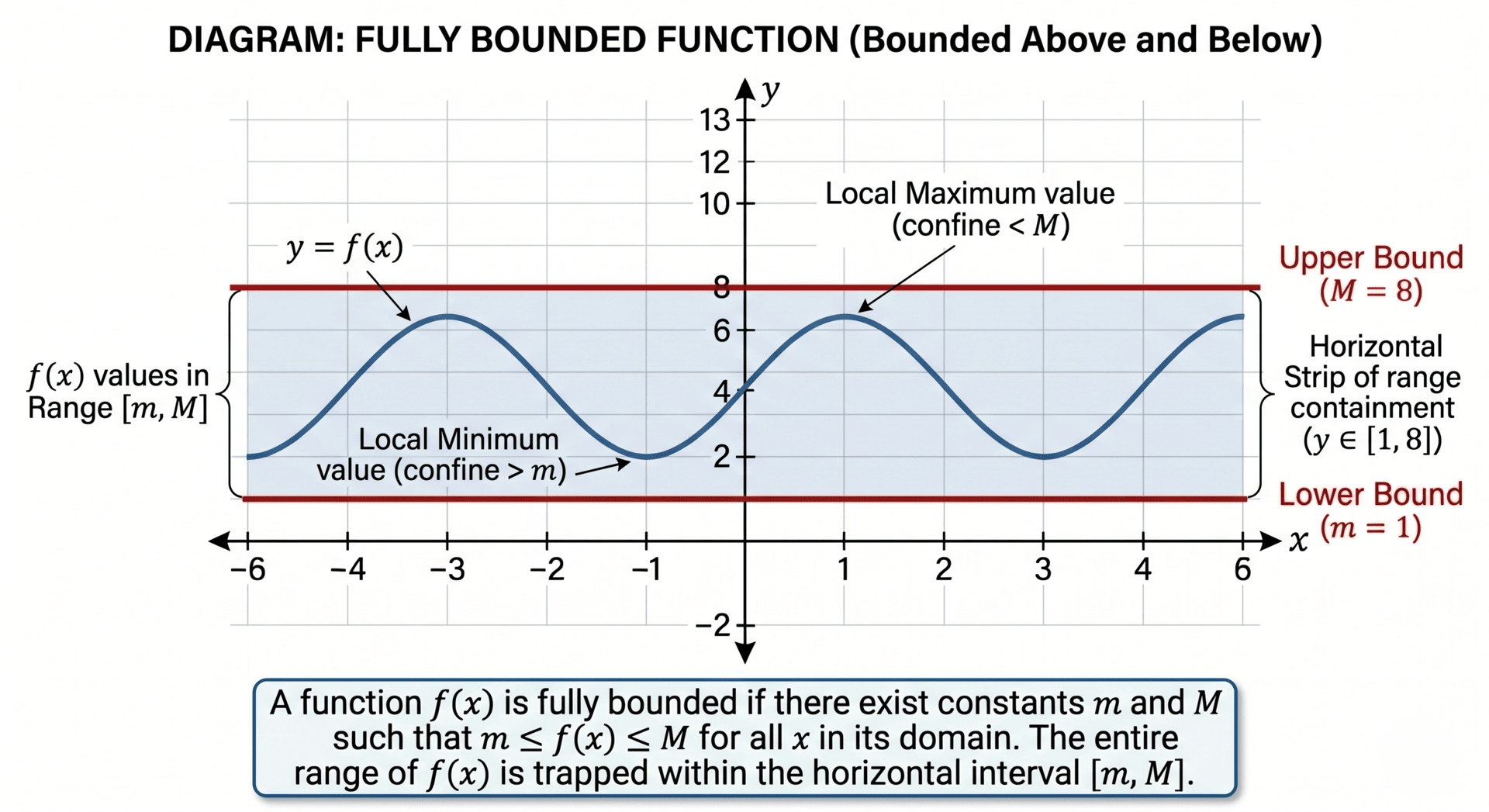 Graph of fully bounded function between M and m