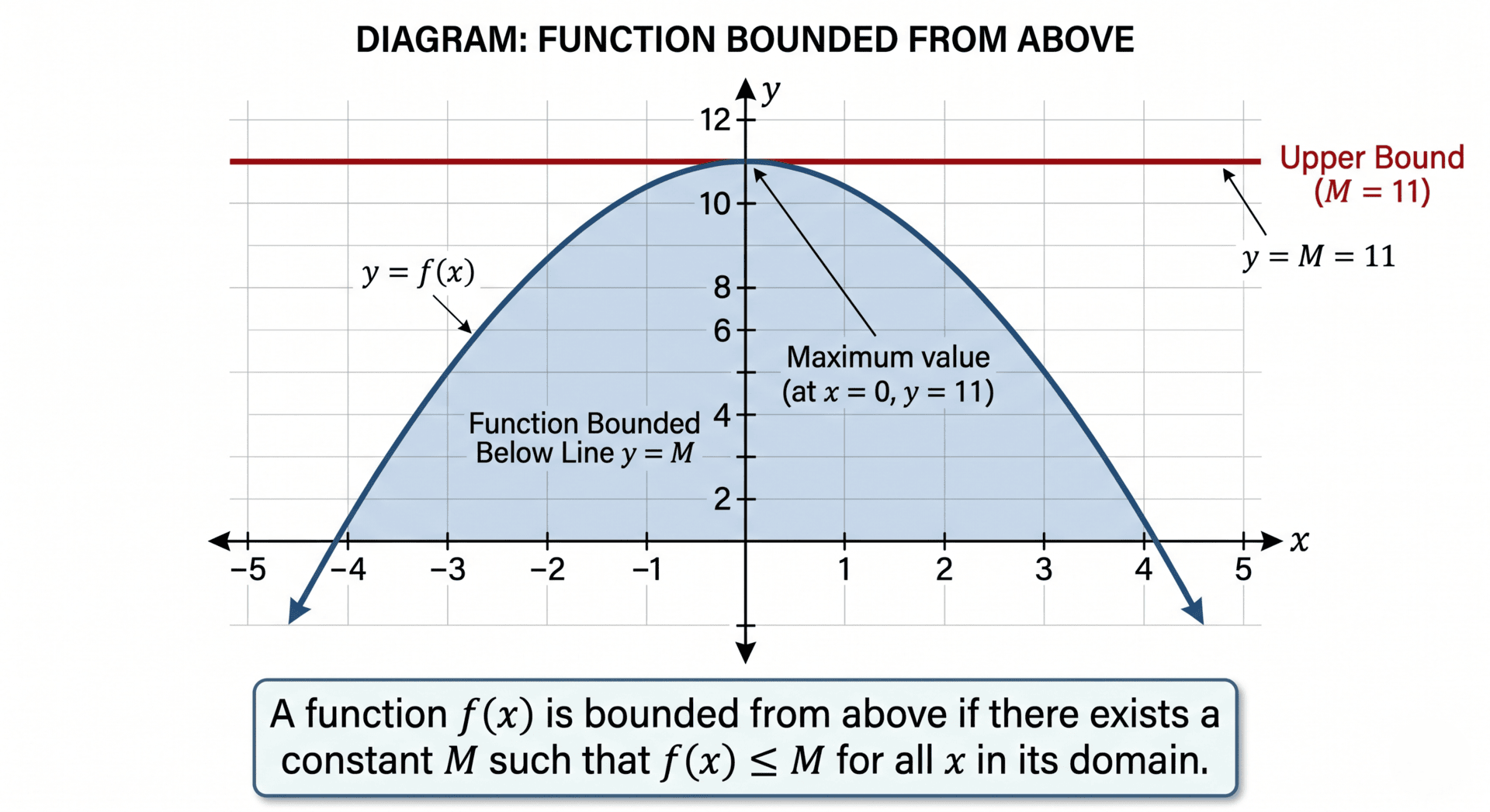 Graph showing a function bounded from above with bound flush to vertex