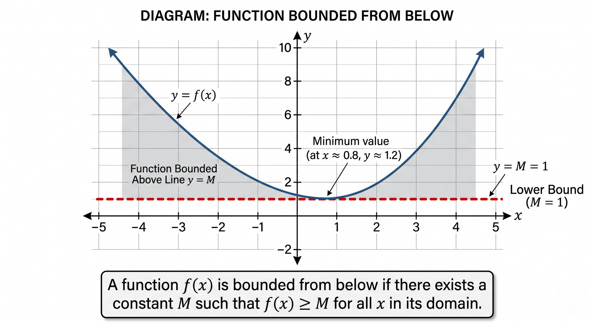 Graph showing a function bounded from below with bound flush to vertex