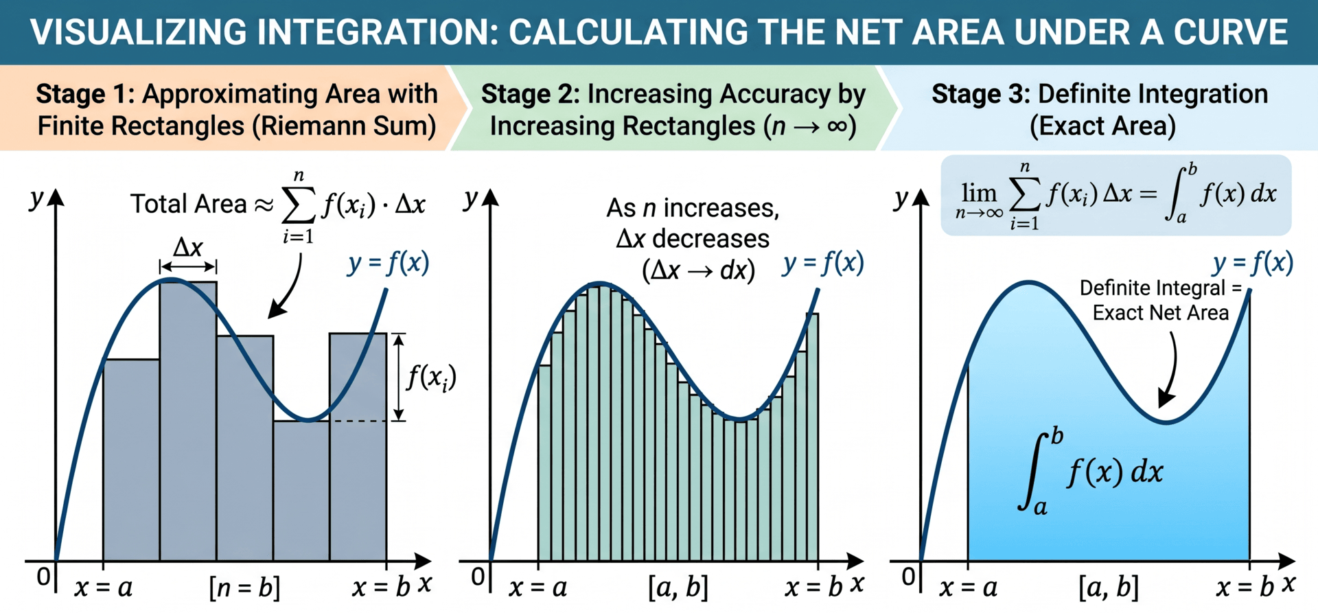 Illustration of an integral and how it represents progressively smaller slices of the area under a curve in 3 stages