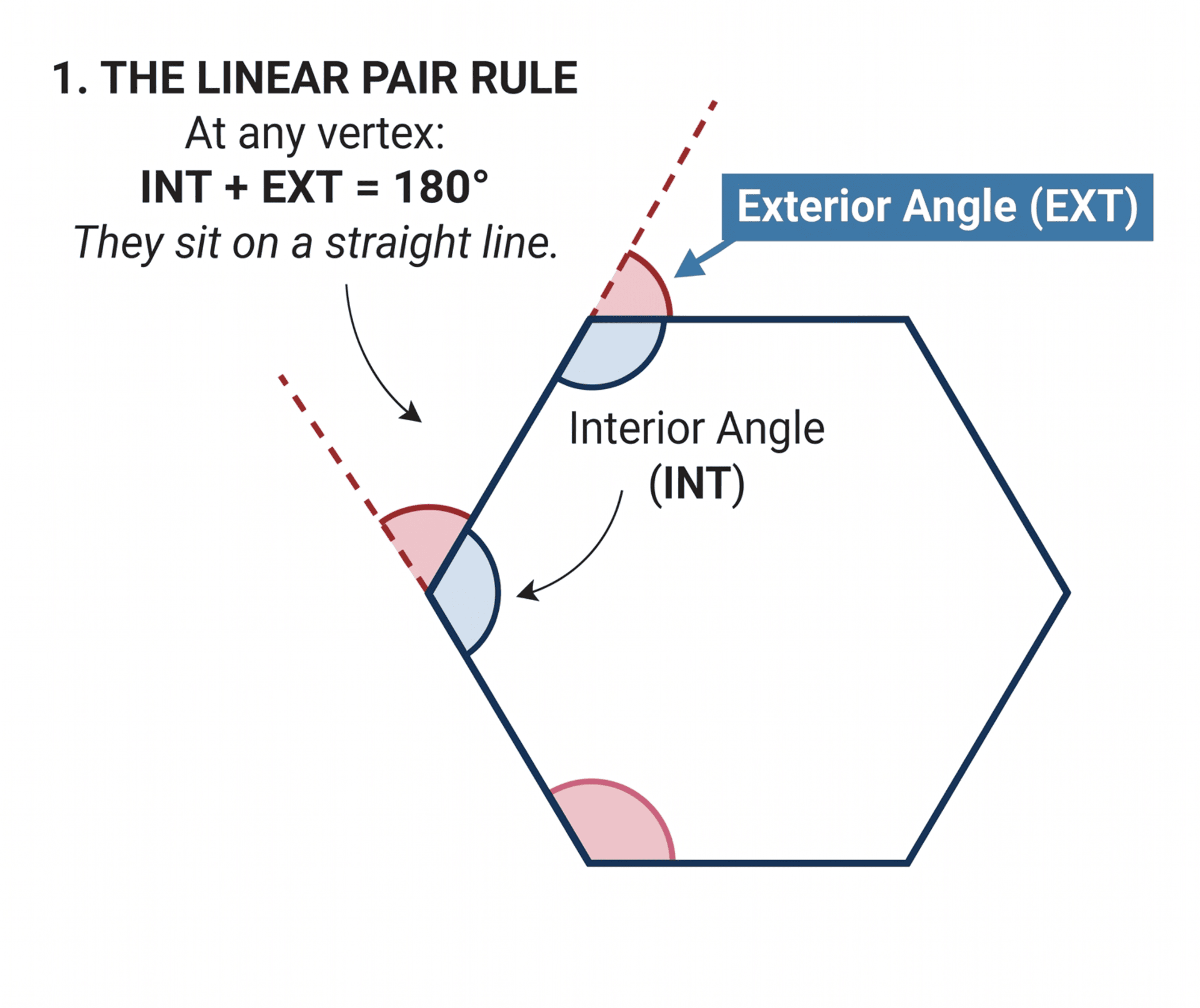 Illustration of the linear pair rule for polygons