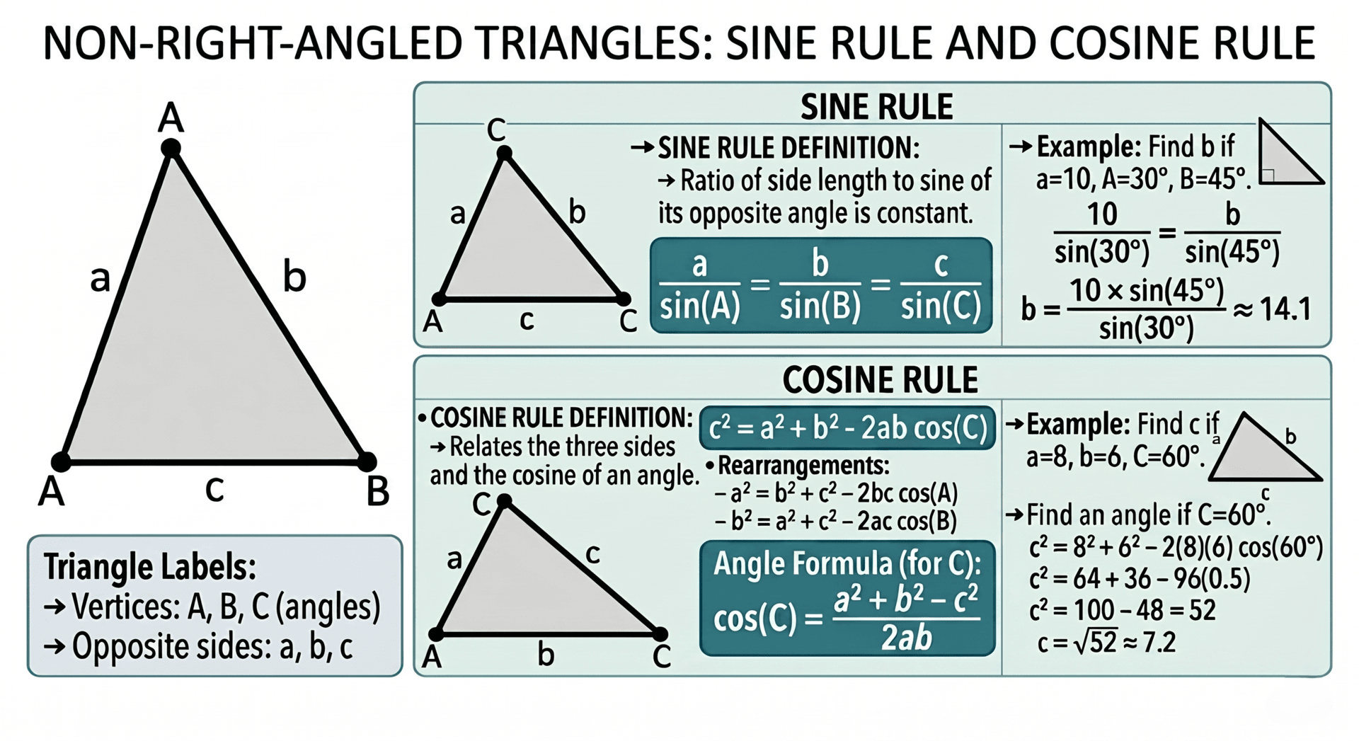 Illustration of sine and cosine rule for non-right angled triangles