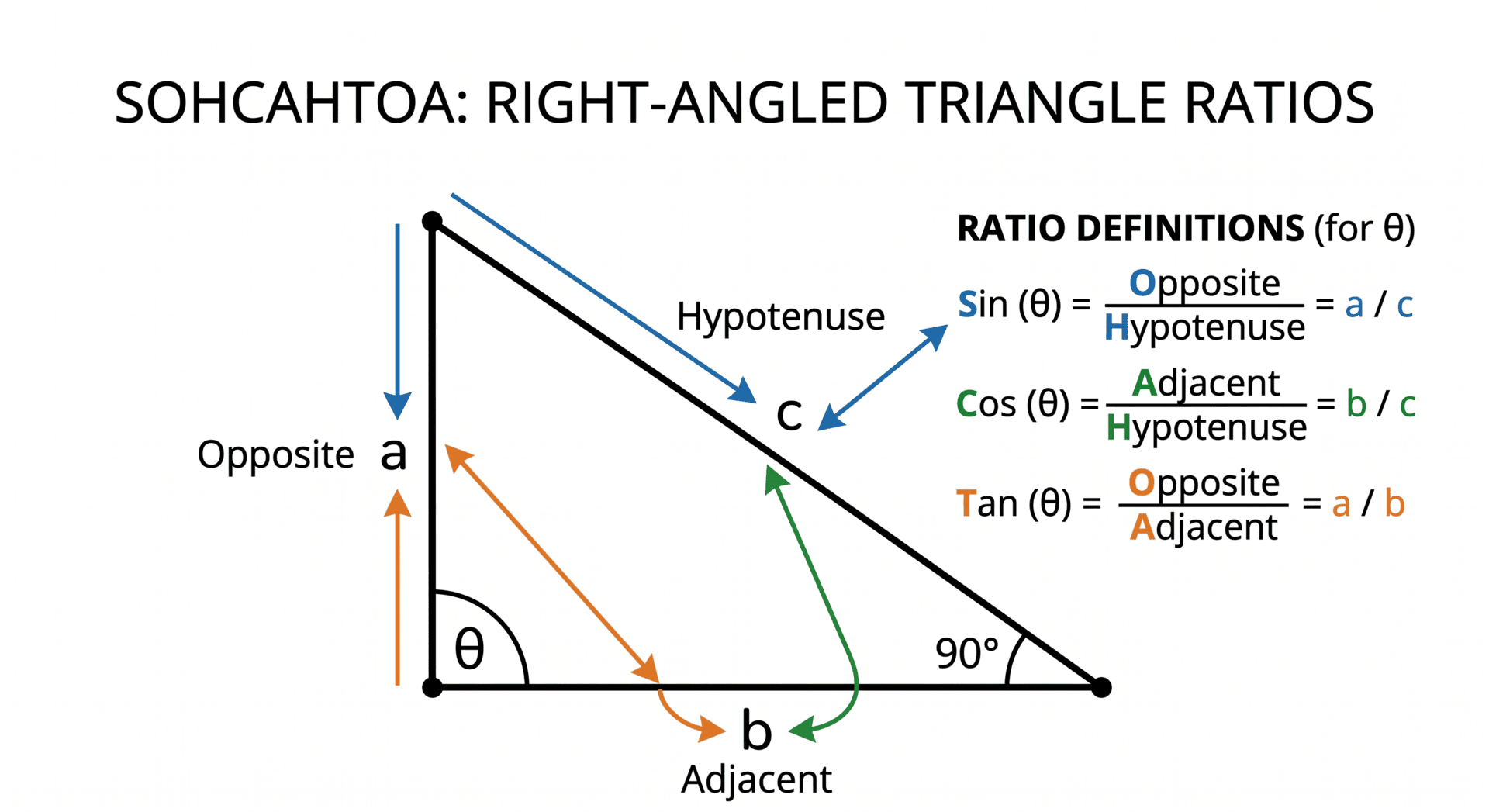 Diagram illustrating the rule of SOHCAHTOA