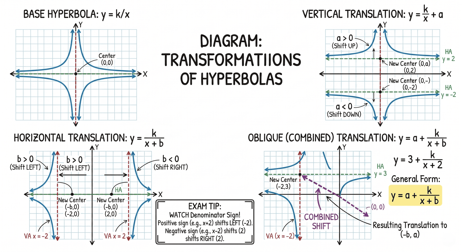 Graphs of the different transformations of hyperbolas - vertical, horizontal and oblique with a reference base graph