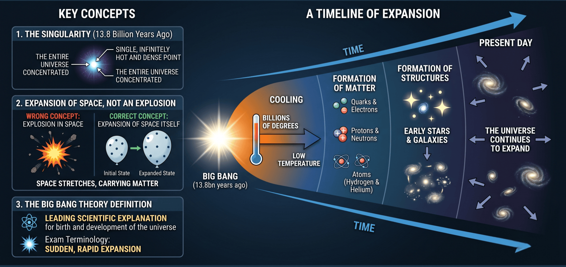 The Big Bang Theory and Origins of the Universe