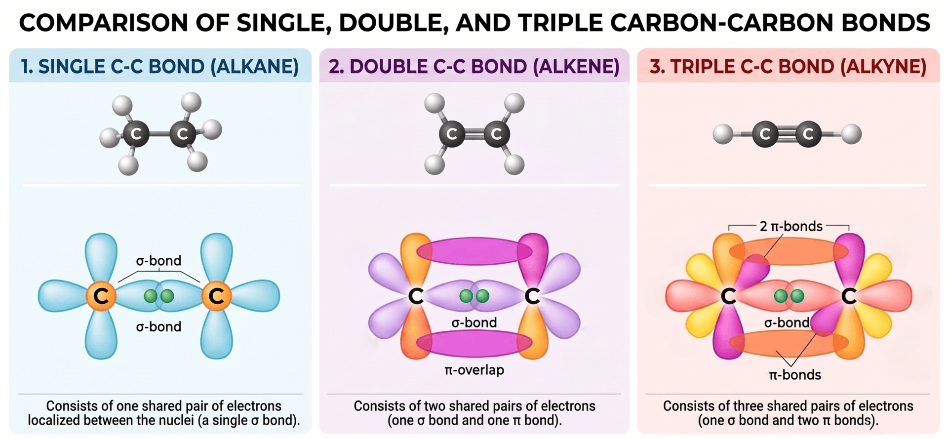Illustration of carbon-carbon single, double and triple bonds with orbital overlap diagrams