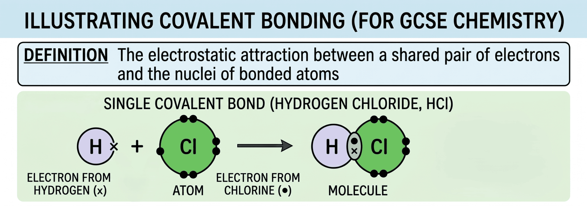 Illustration of covalent bonding for GCSE Chemistry