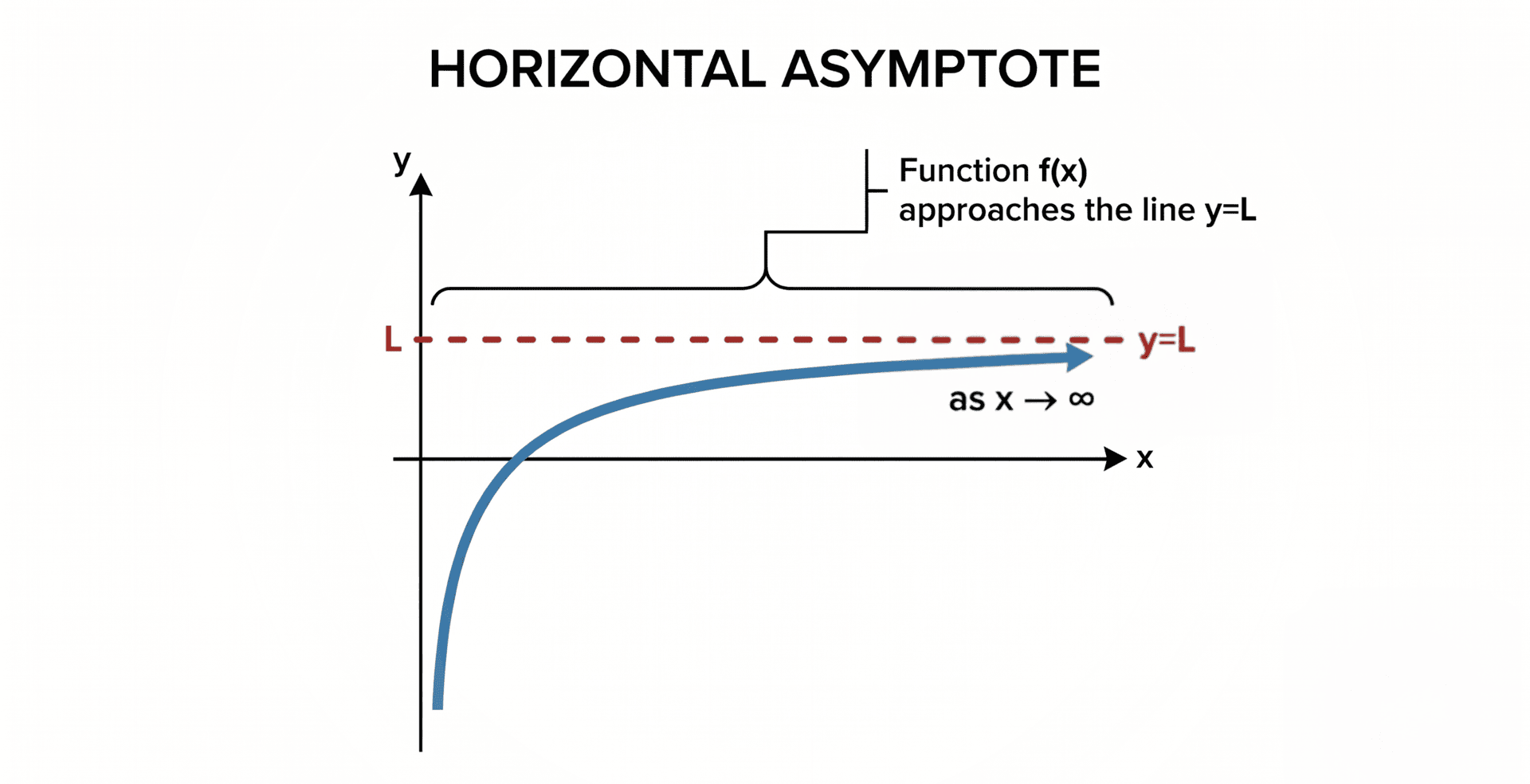 horizontal asymptope illustration with function approaching y=L as it approaches infinity
