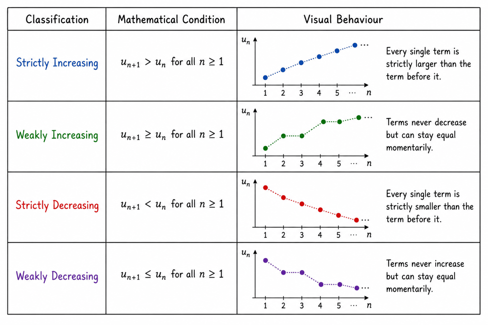 Illustration of 4 different types of monotonic sequences with simple accompanying diagrams and explanations