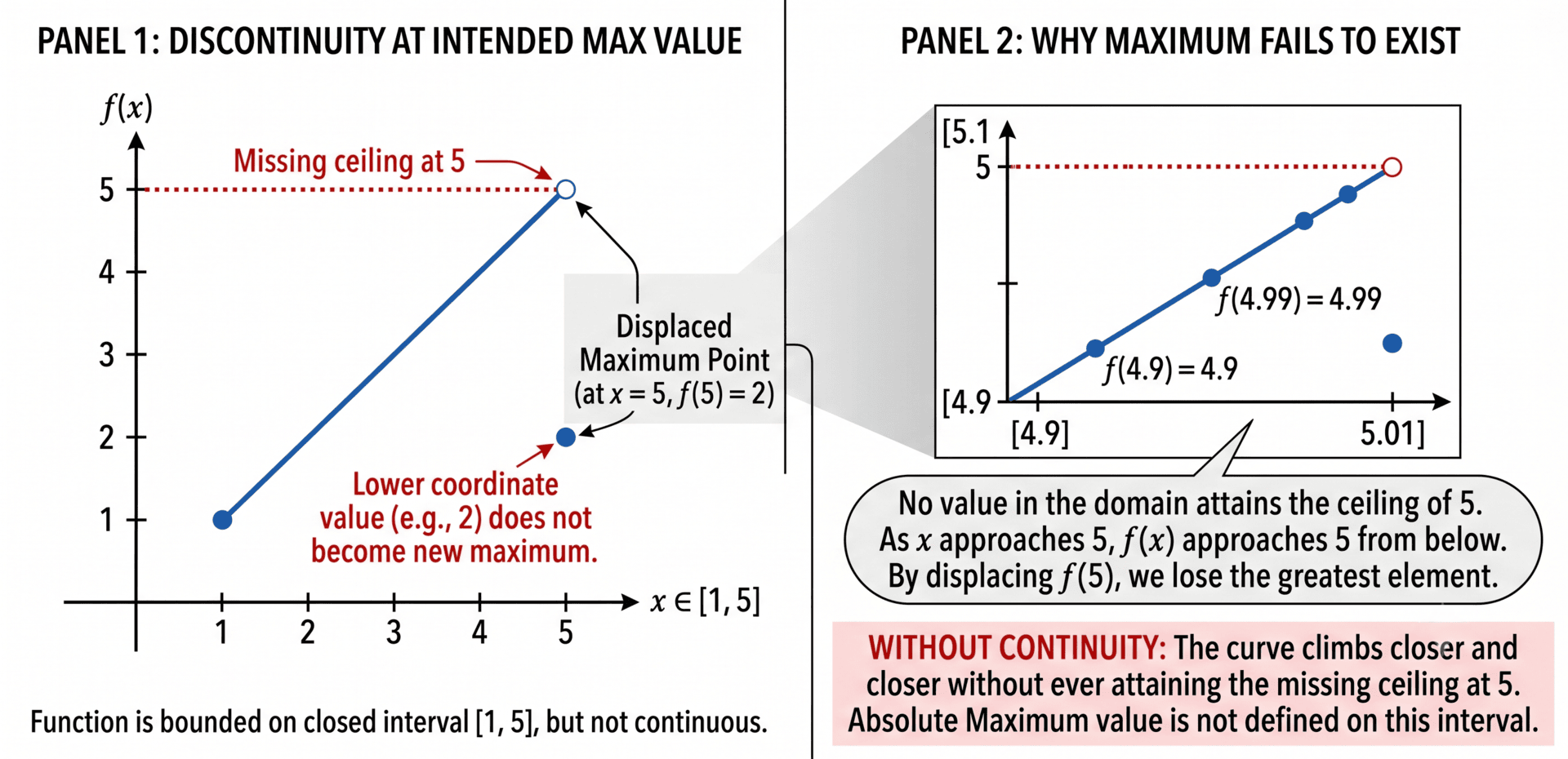 Illustration of non-continuous failure due to removal of max value