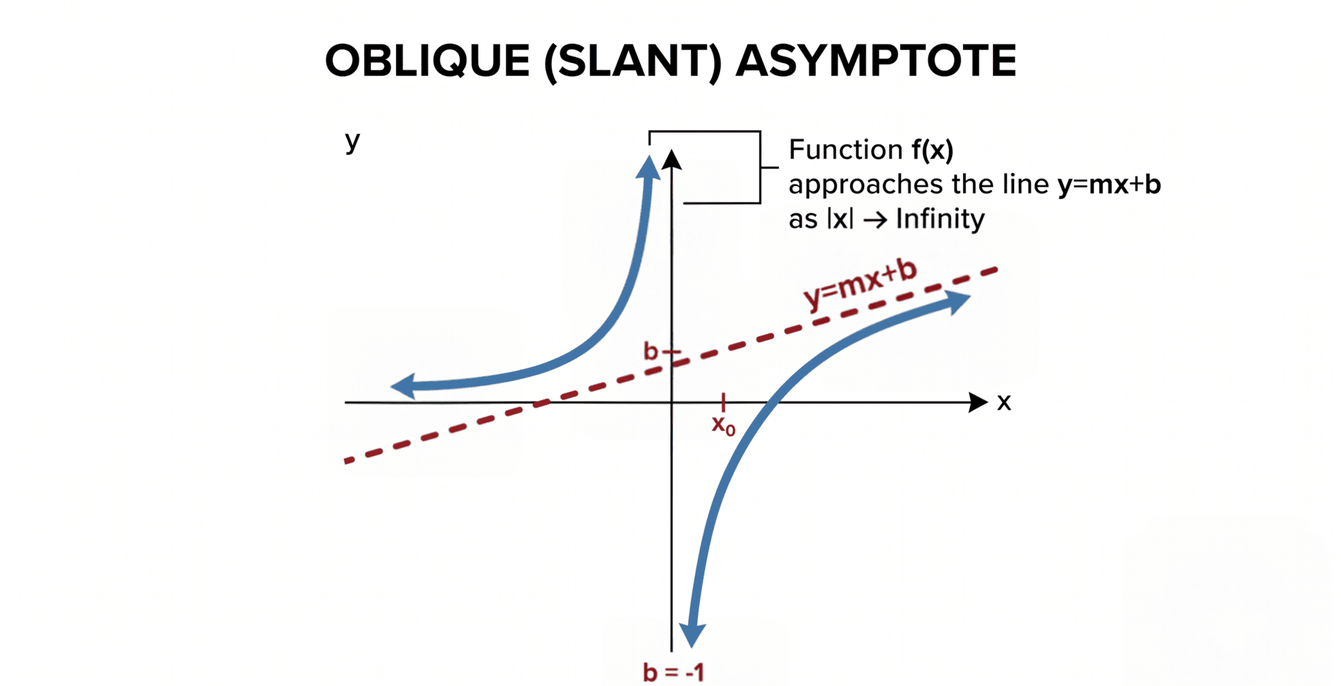 oblique asymptope illustration with y=mx+b labeled