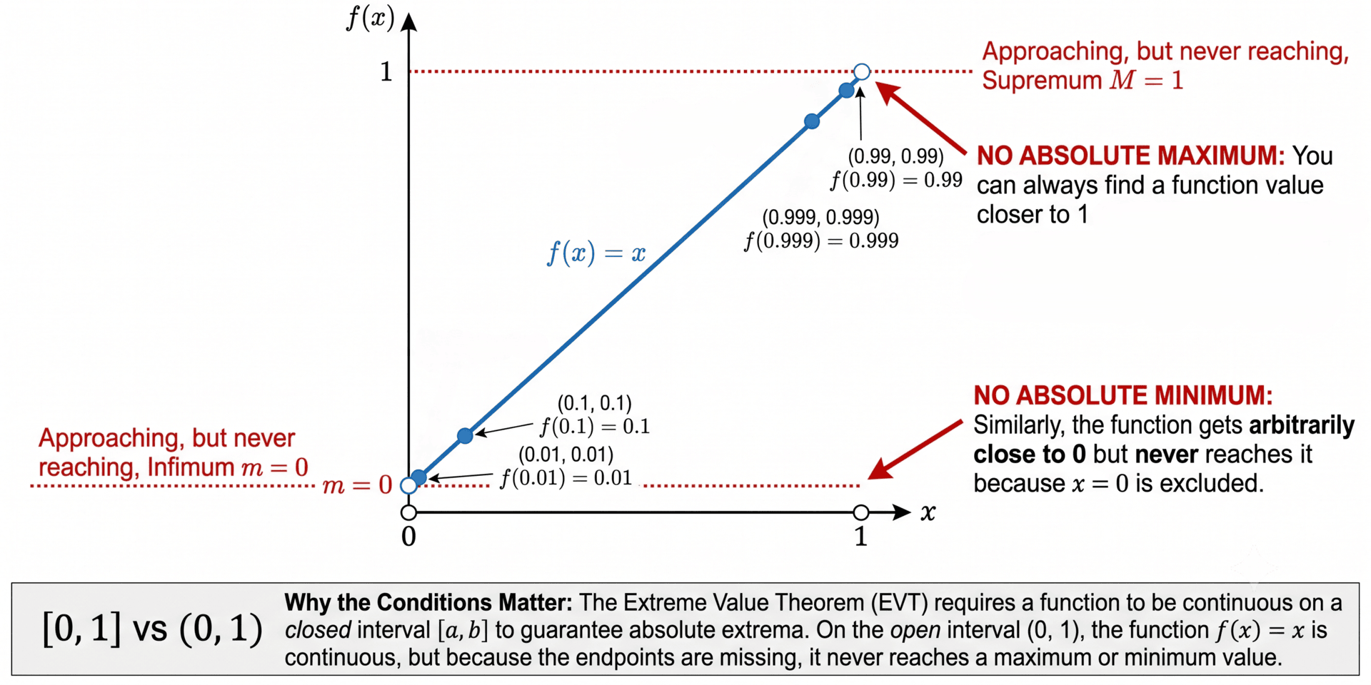 Illustration of open interval failure using the f(x)=x