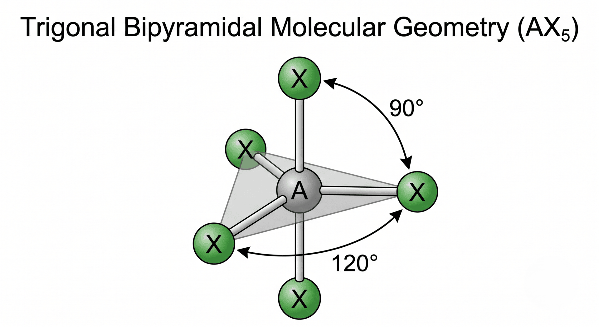 Illustration of trigonal bipyramidal molecule with bond and angle os 120 and 90 degrees