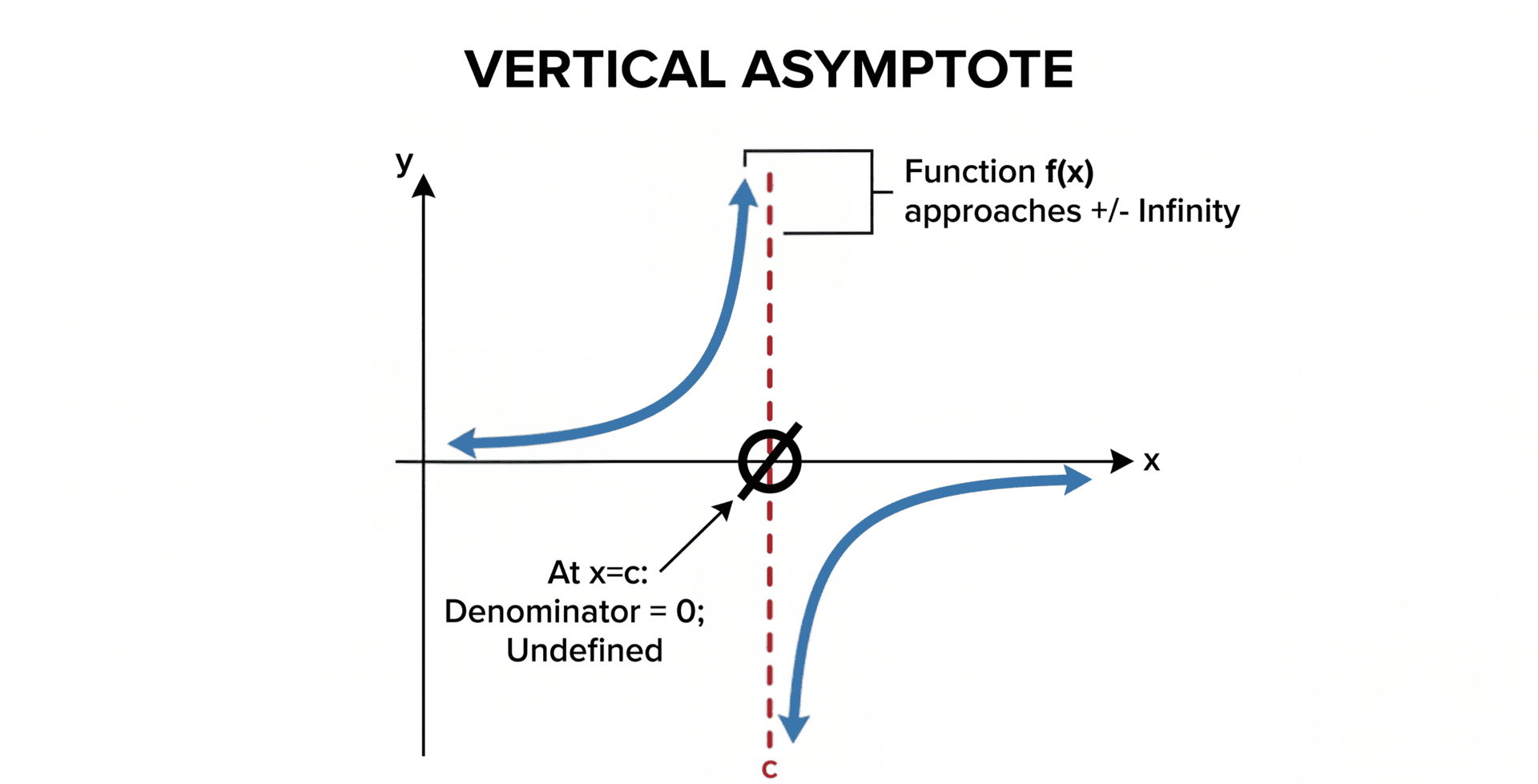 vertical asymptope illustration with asymptope and undefined denominator labels
