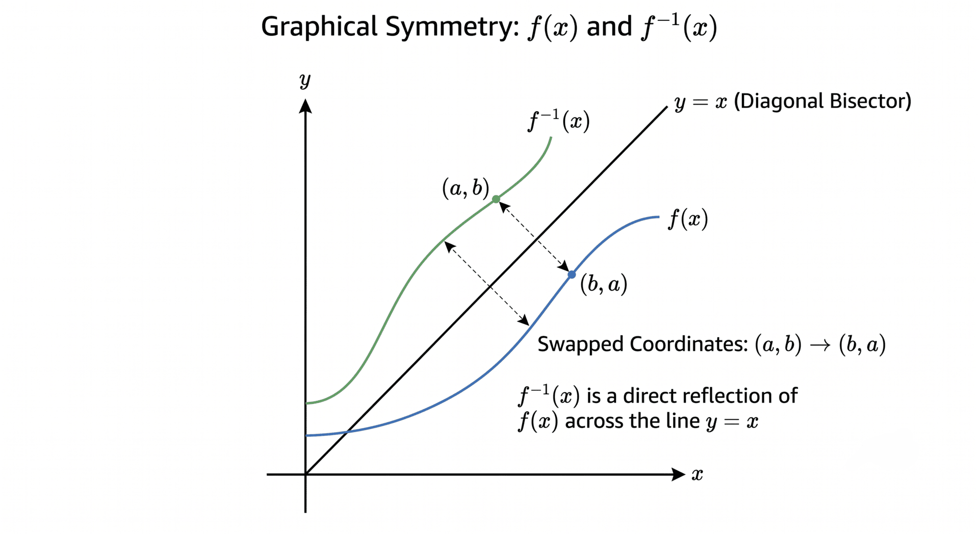 Graph illustrating the inverse of a function as the refliection across a diagonal bisector