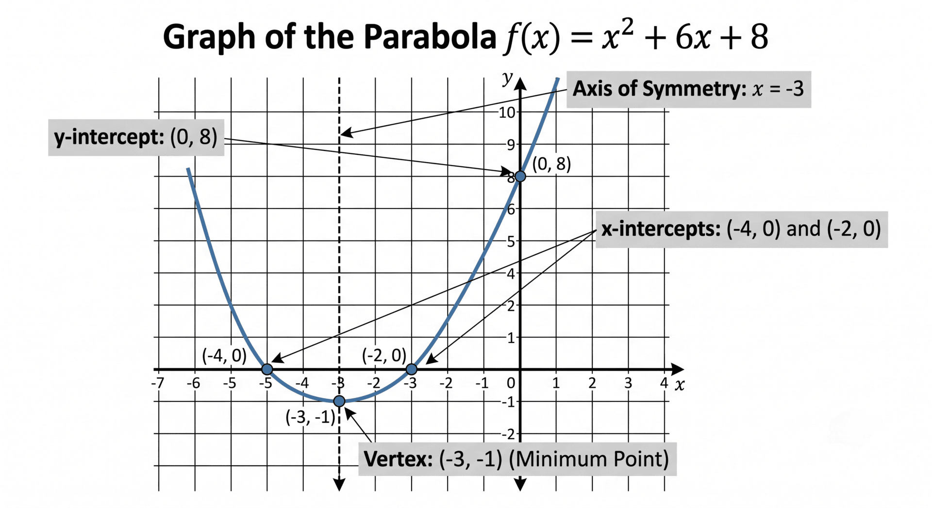 graph of a simple parabola with labels for y-intercept, axis of symmetry, vertex and x-intercepts