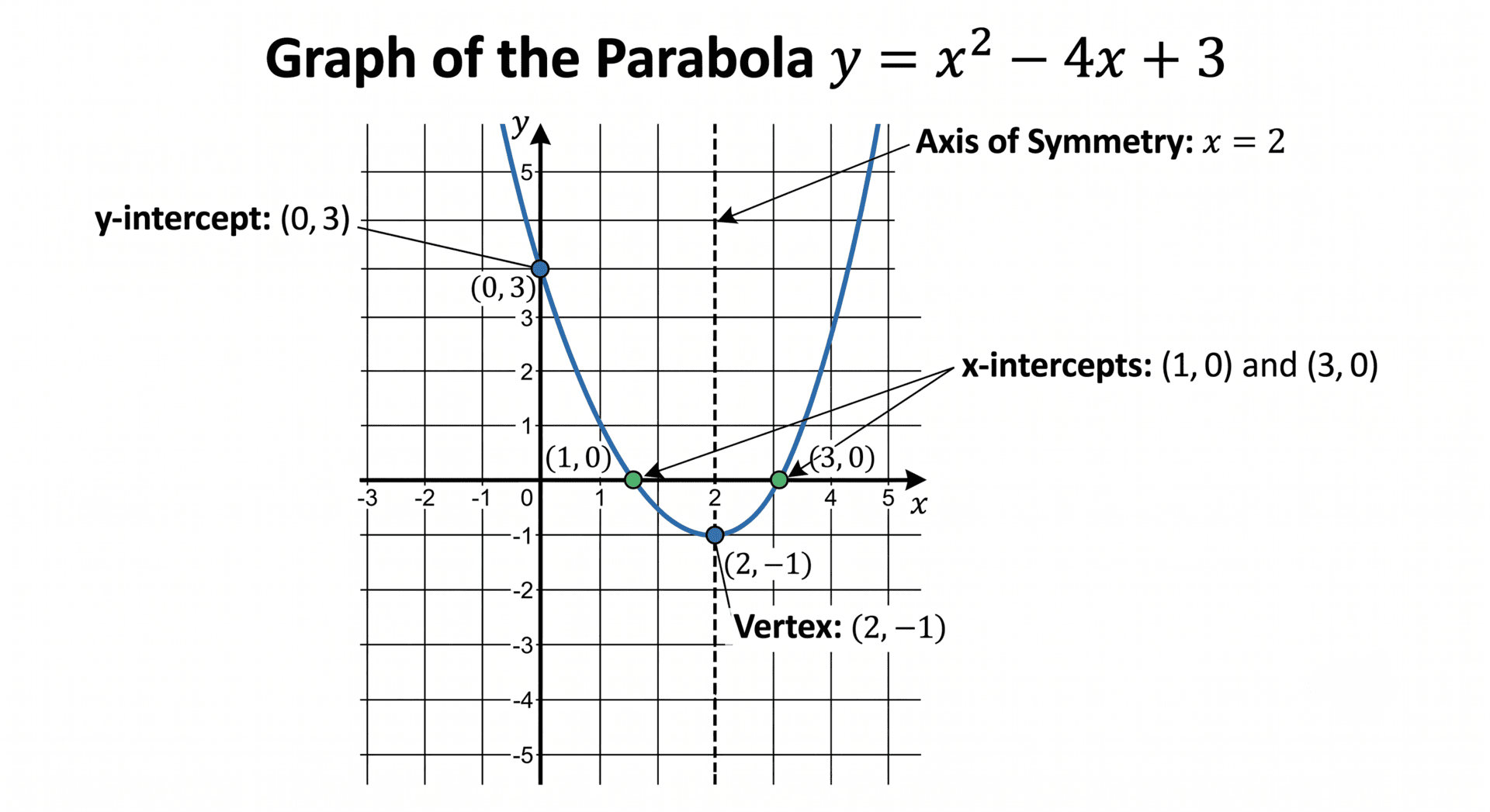 graph of a simple parabola with labels for y-intercept, axis of symmetry, vertex and x-intercepts