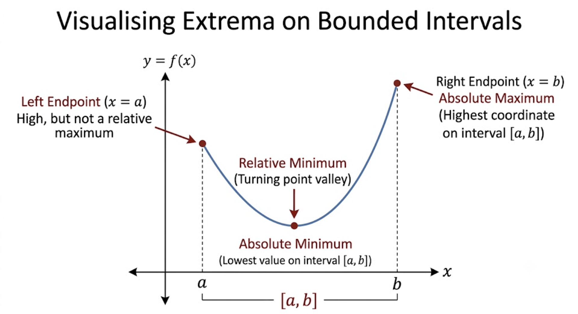 Graph showing relative minimum, absolute maximum and non-relative maximum of the function y=f(x)