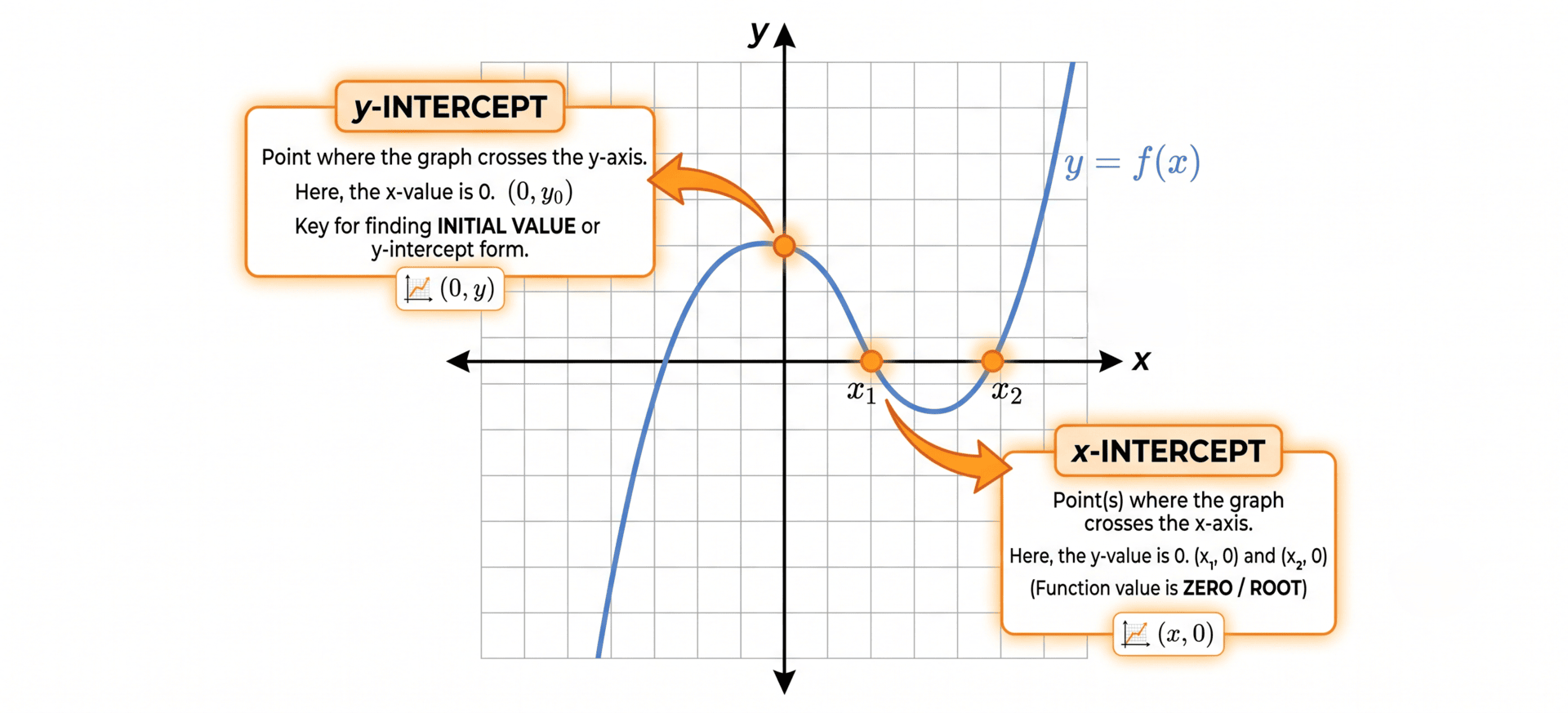 Graph illustrating x and y intercept definition with curve crossing both axis