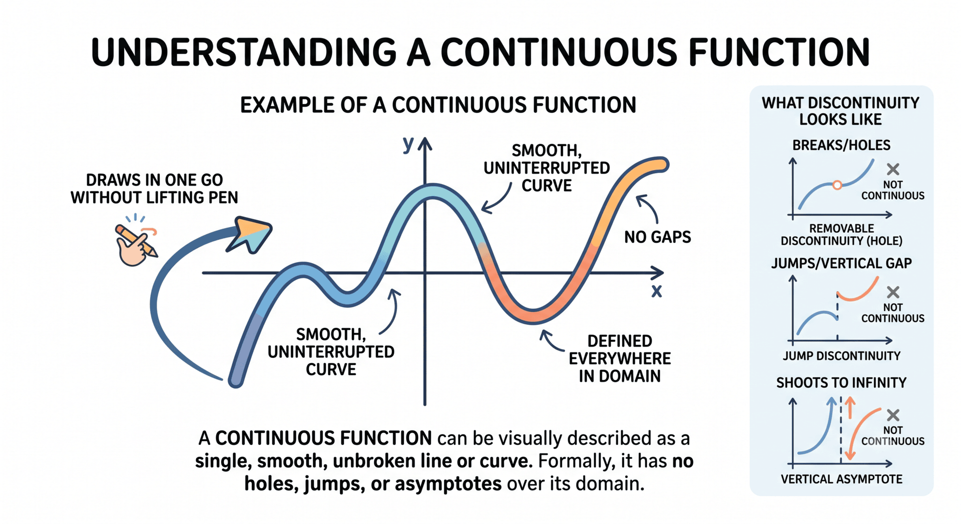 Graph illustrating how a continuous function has no breaks, gaps or asymptotes