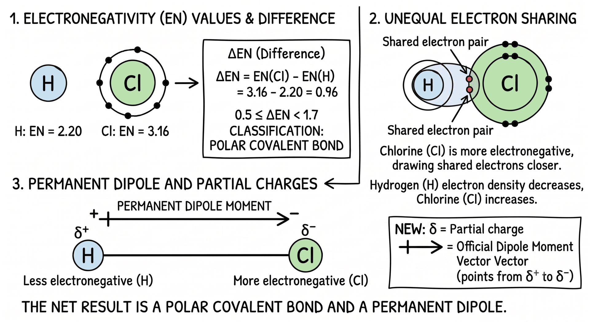Illustration of the polar covalent bond of HCl and resulting dipole moment