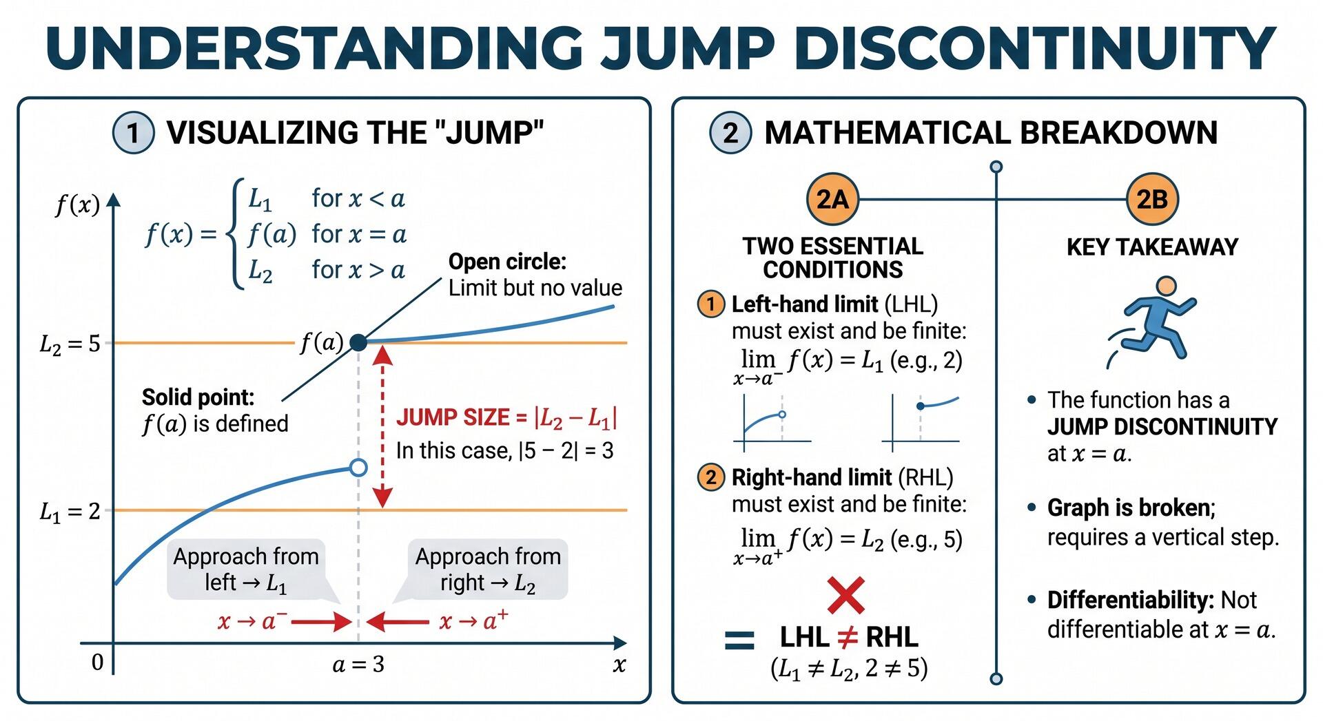 Explanation for what a jump discontinuty looks like and how it is defined for A Level Maths