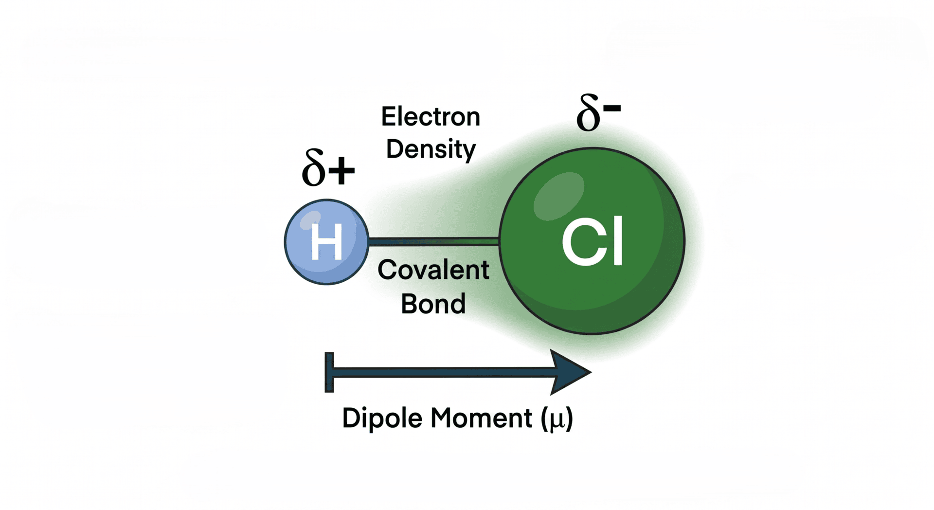 Illustration of permanet dipole moment in a HCl molecule