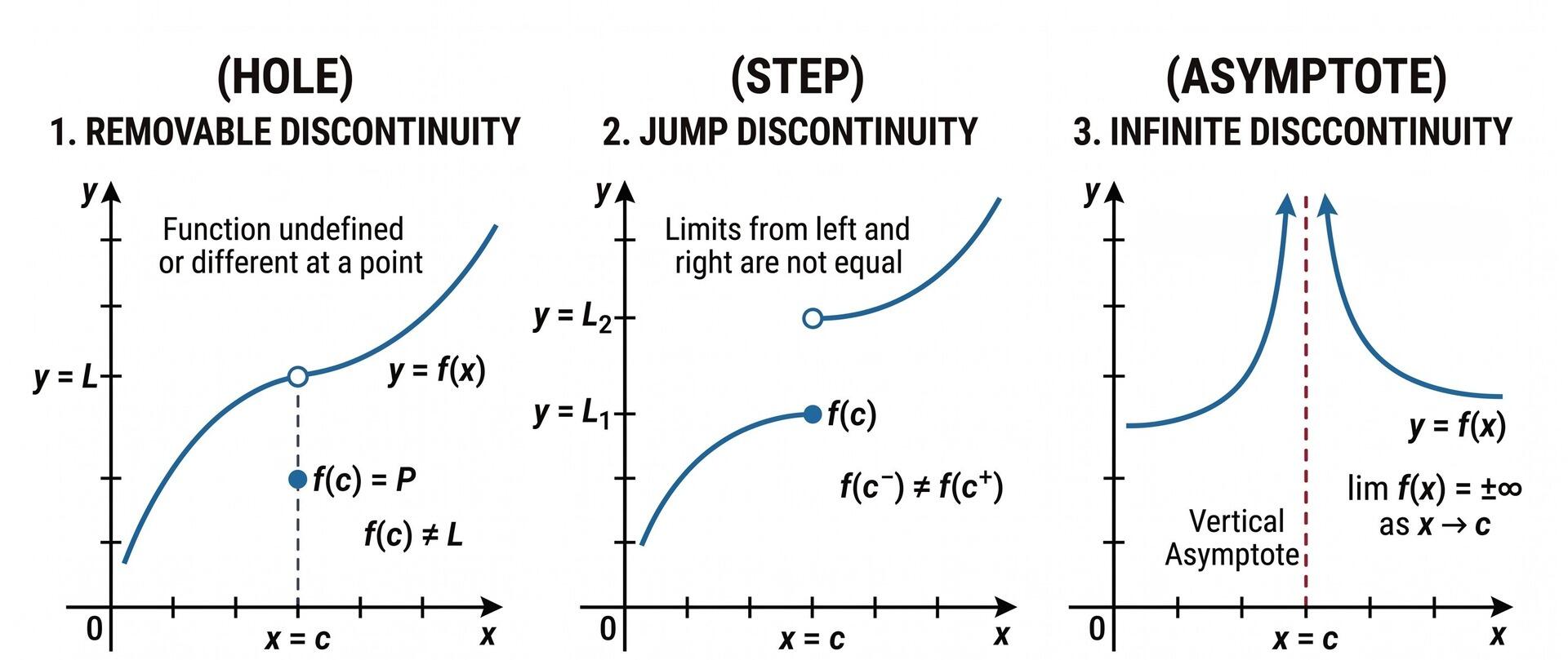 Graphs depicting three types of discontinuity in functions: removable, jump and infinite