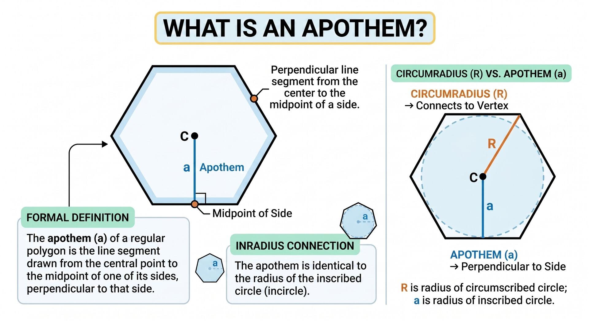 Illustration of what an apothem, circumradius and inradius connection are drawn on a polygon
