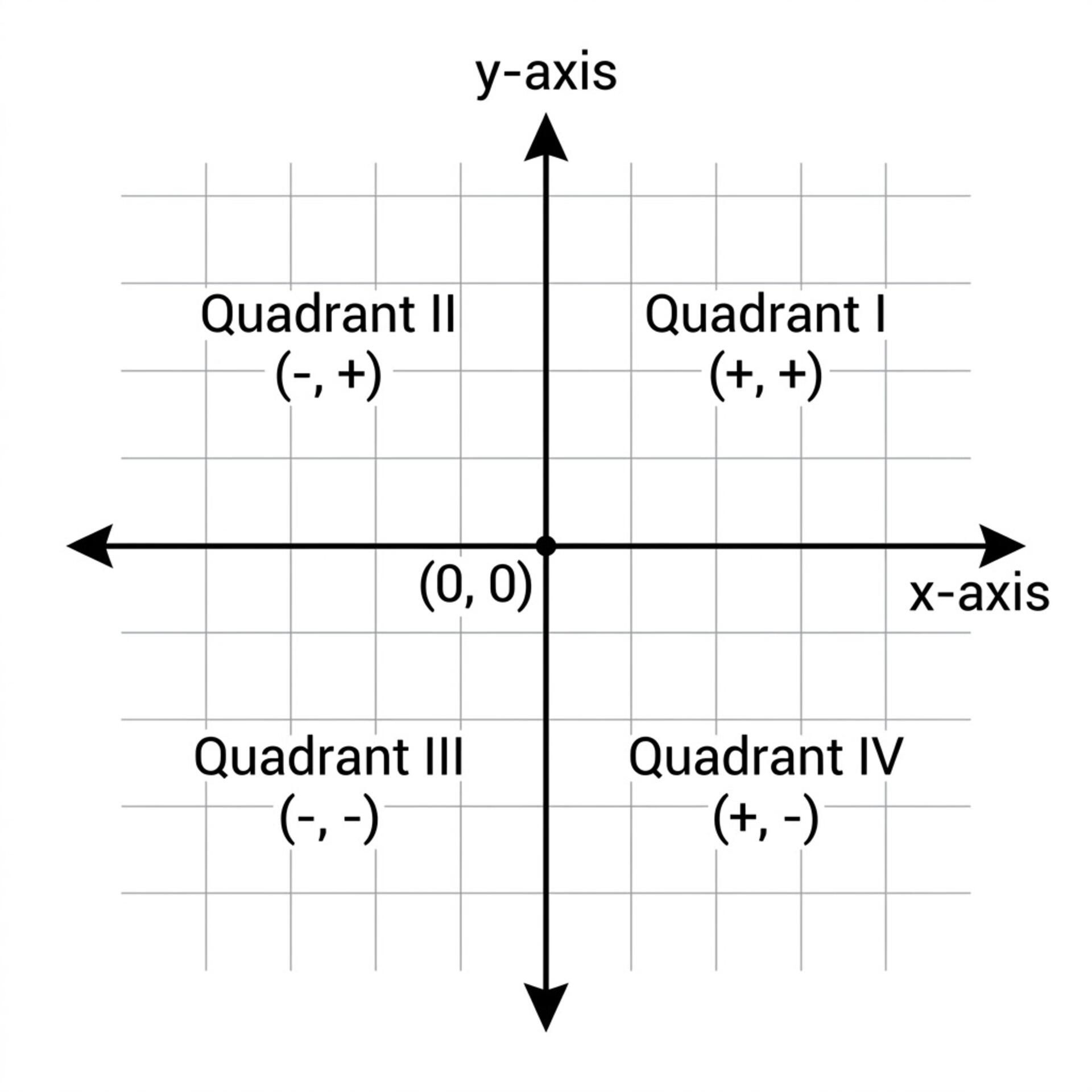 Illustration for cartesian coordiantes and the corresponding quadrants