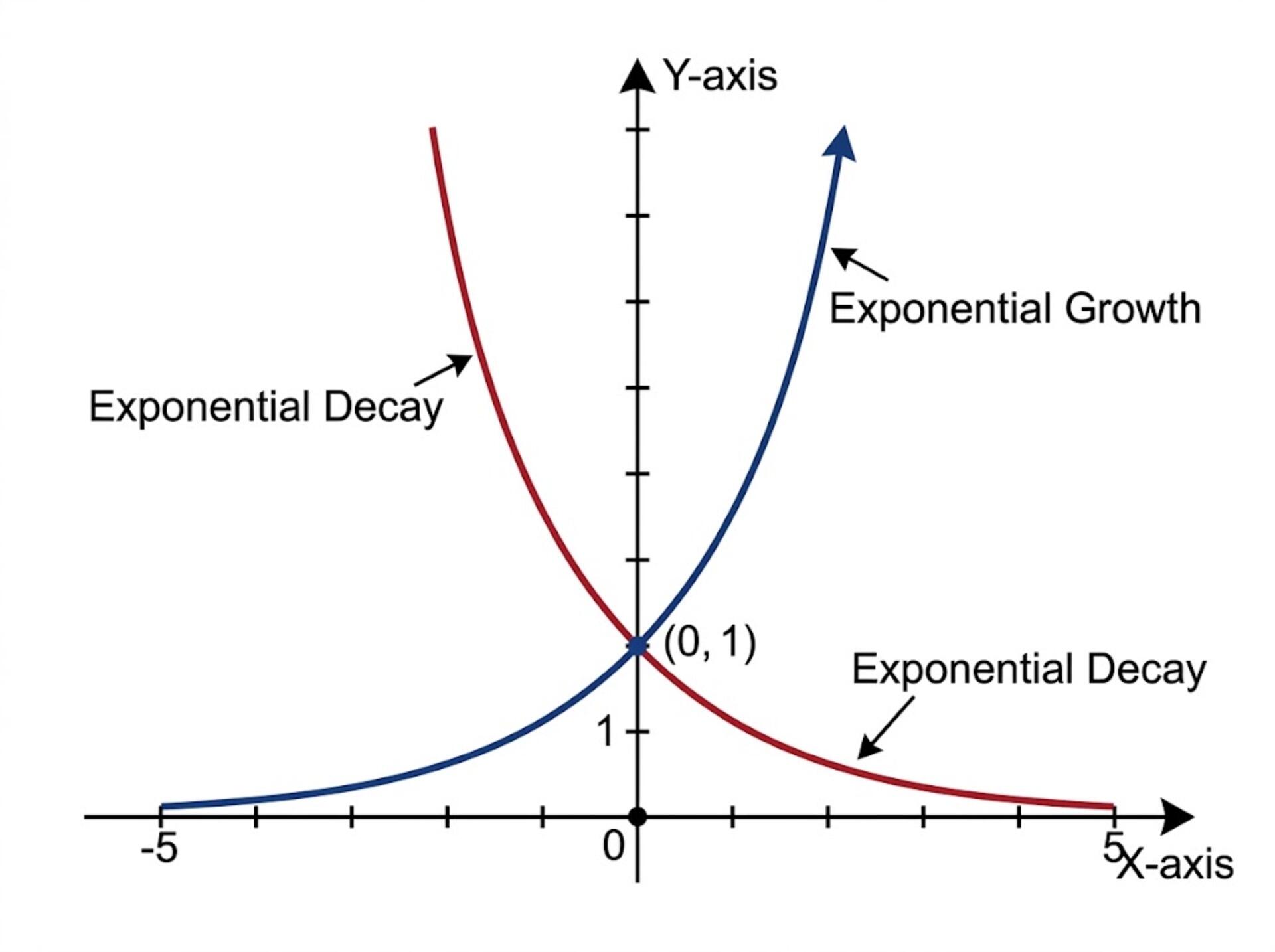 Illustration of exponential growth and decay in graphical form