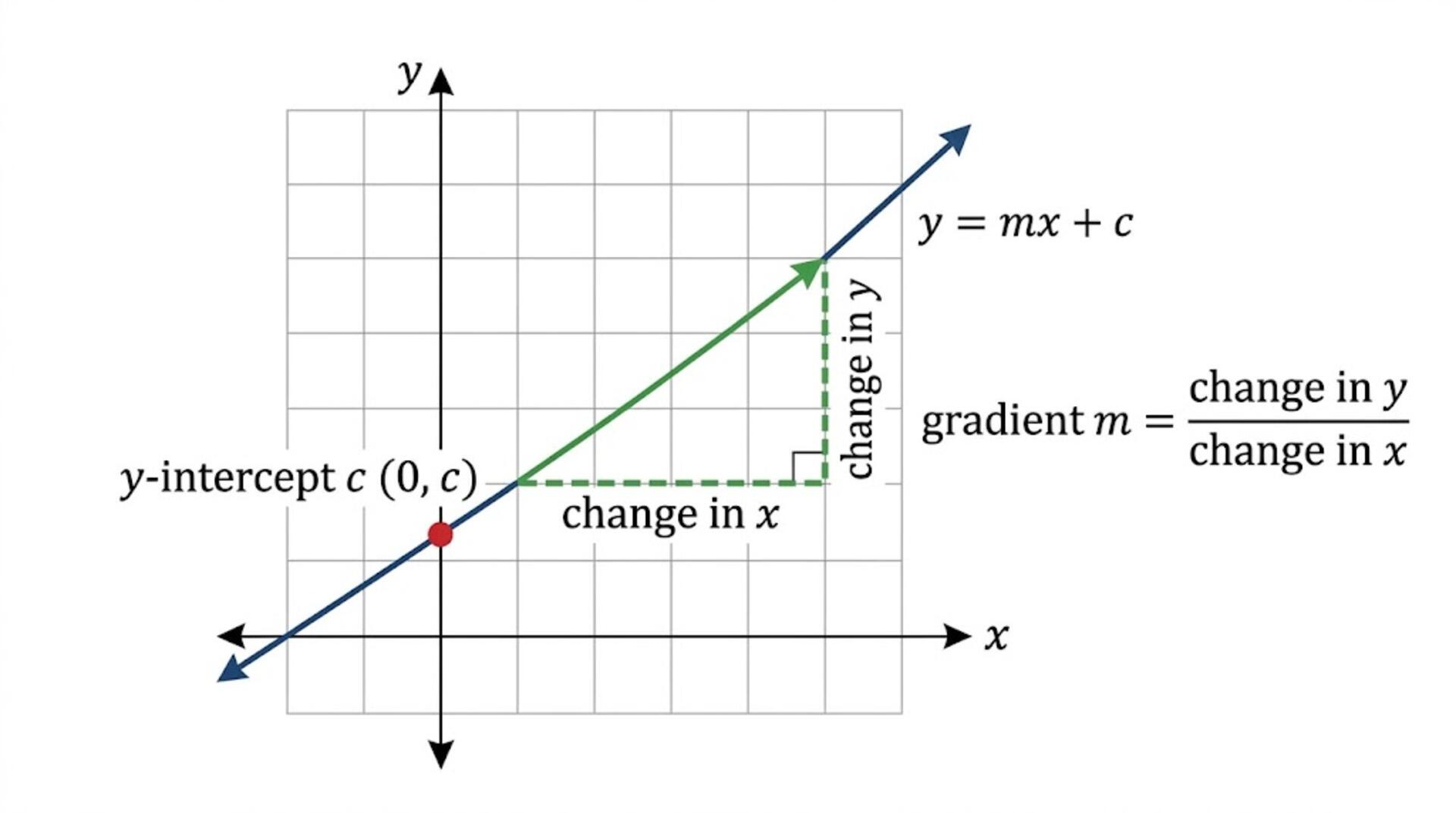 Illustation of a linear graph of the form y=mx+C with gradient labels
