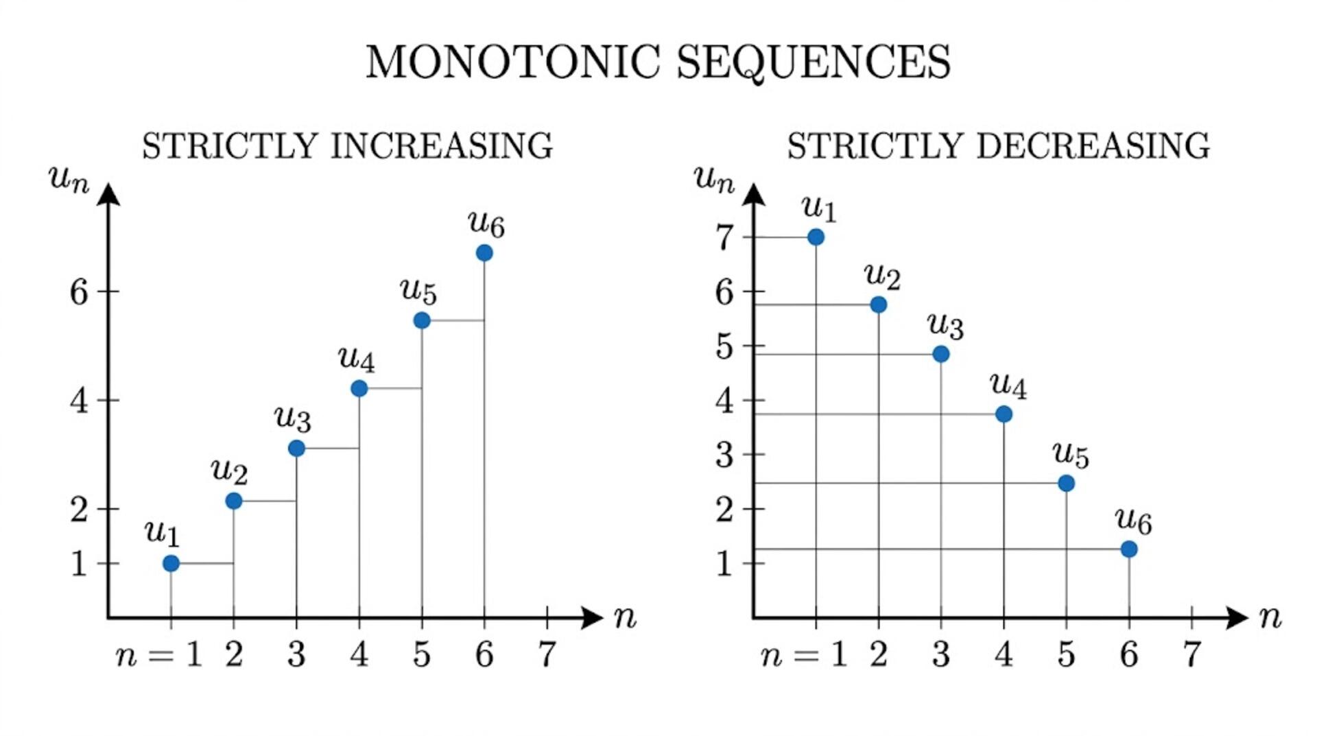 Graphical illustration of monotonic sequences both increasing and decreasing strictly