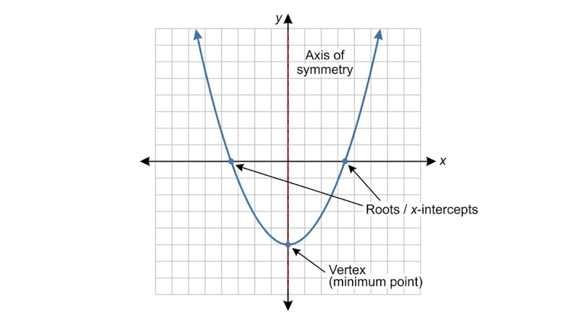 Illustration of a quadratic graph with roots and vertex labels